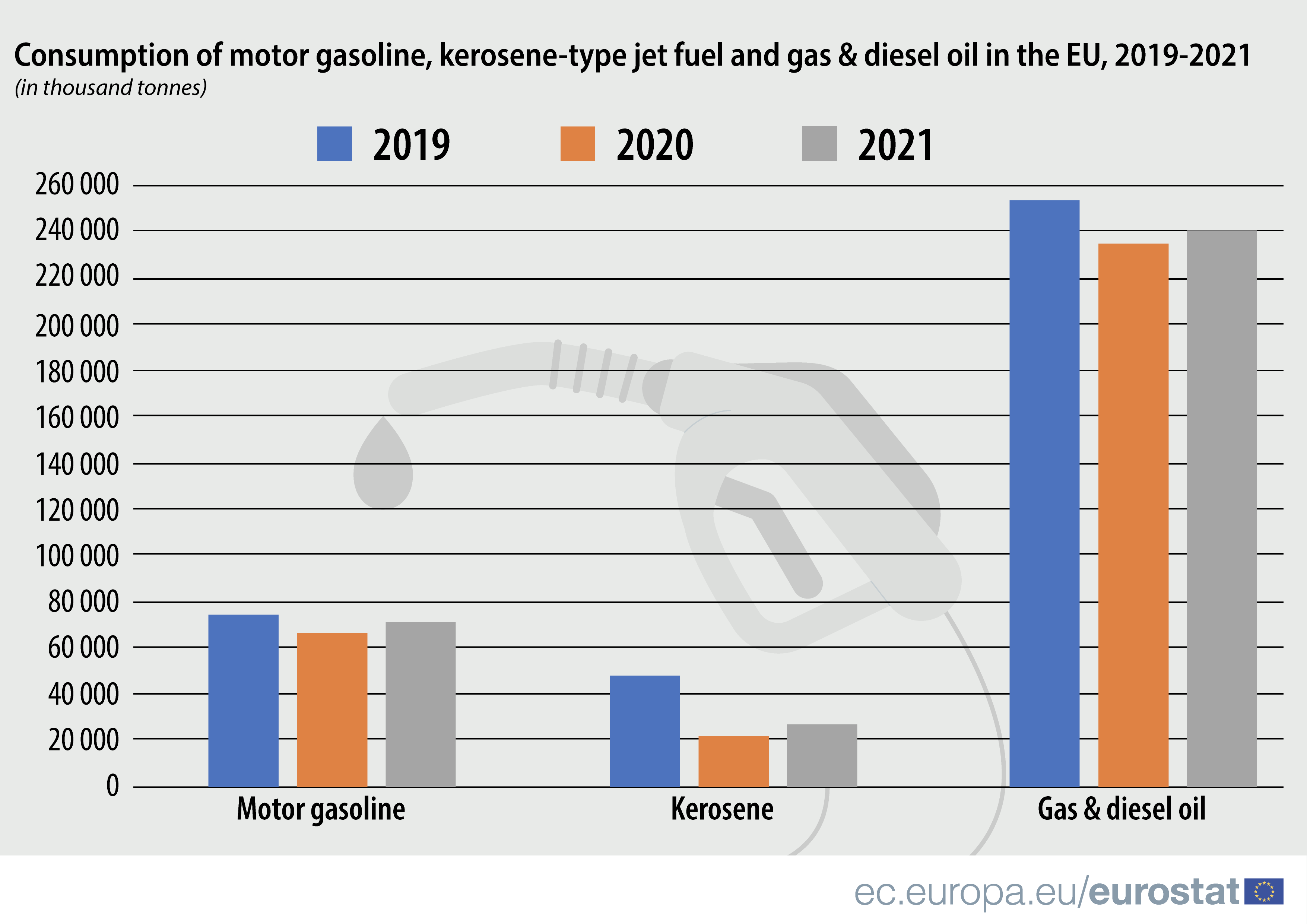 Fuels consumption still affected by COVID-19 in 2021