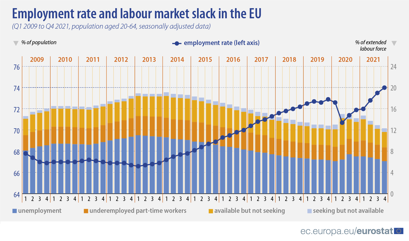 Bar chart: Employment rate and labour market slack in the EU, Q1 2009 to Q4 2021, population aged 20-64, seasonally adjusted data