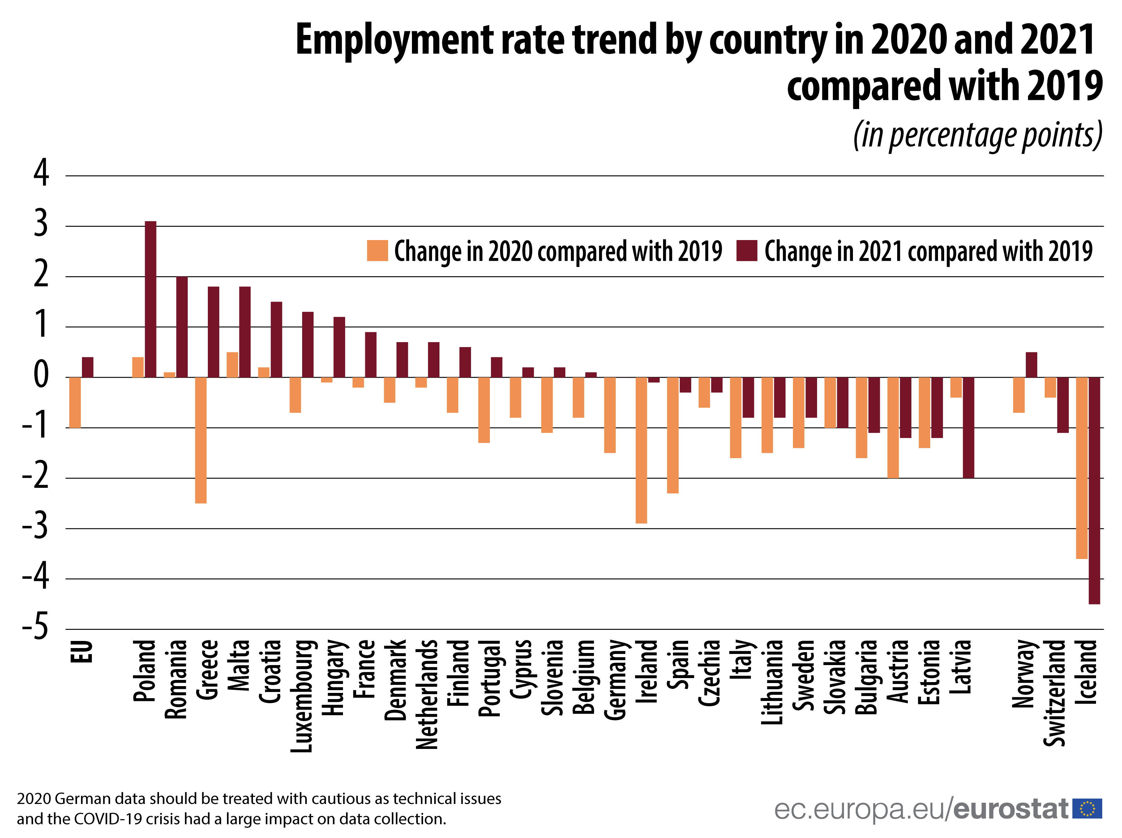 Graphique à barres : Évolution du taux d'emploi par pays en 2020 et 2021 par rapport à 2019 (en points de pourcentage)