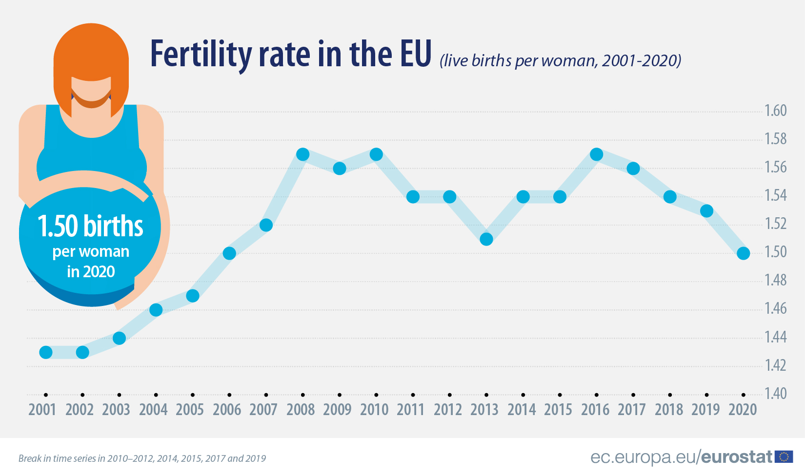 Line graph: Fertility rate in the EU, live births per woman from 2001 till 2020