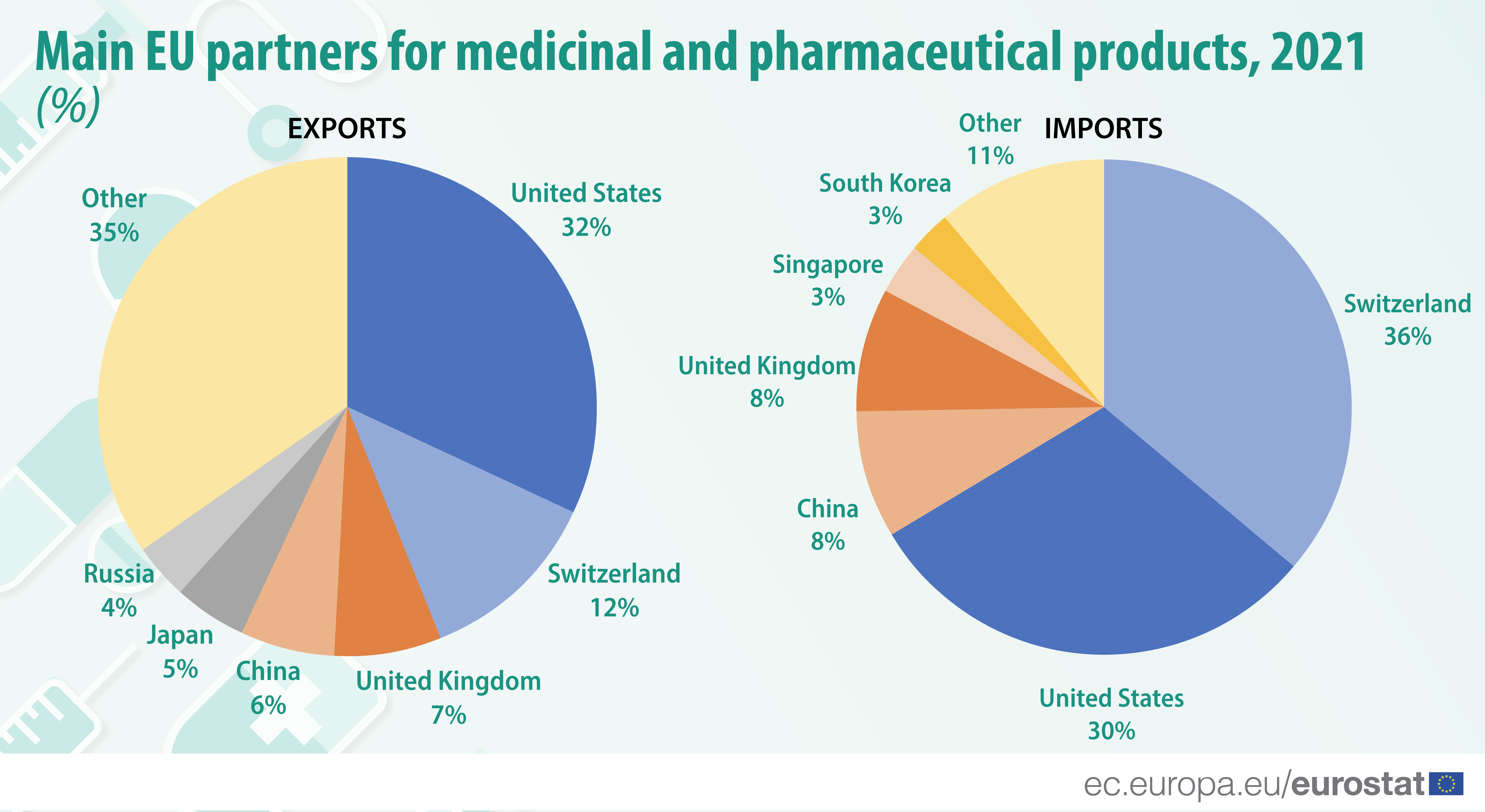 Διαγράμματα πίτας: Κύριοι εταίροι της ΕΕ για εξαγωγές και εισαγωγές φαρμάκων και φαρμακευτικών προϊόντων, 2021 (%), 