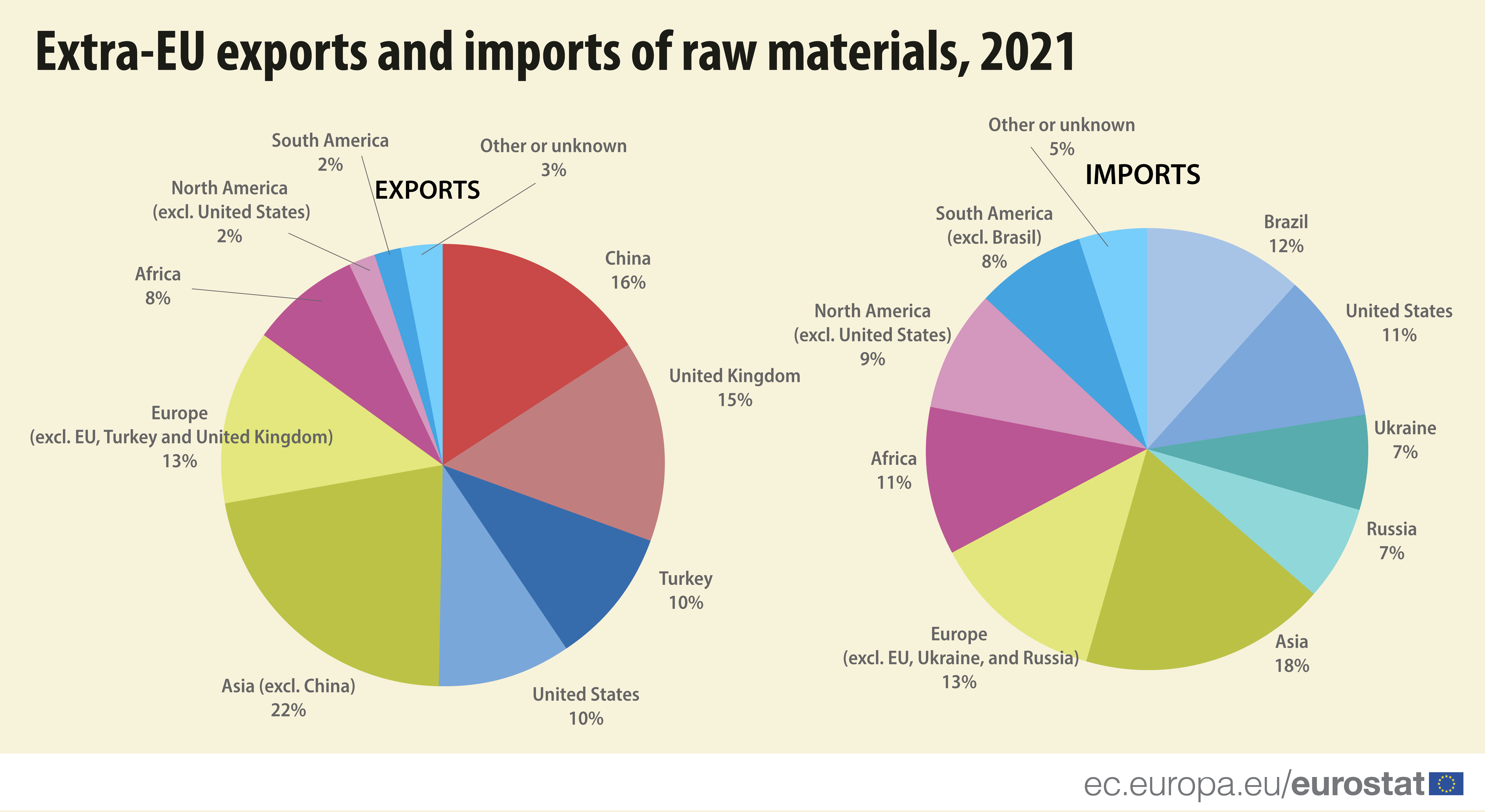 Bulk import of materials