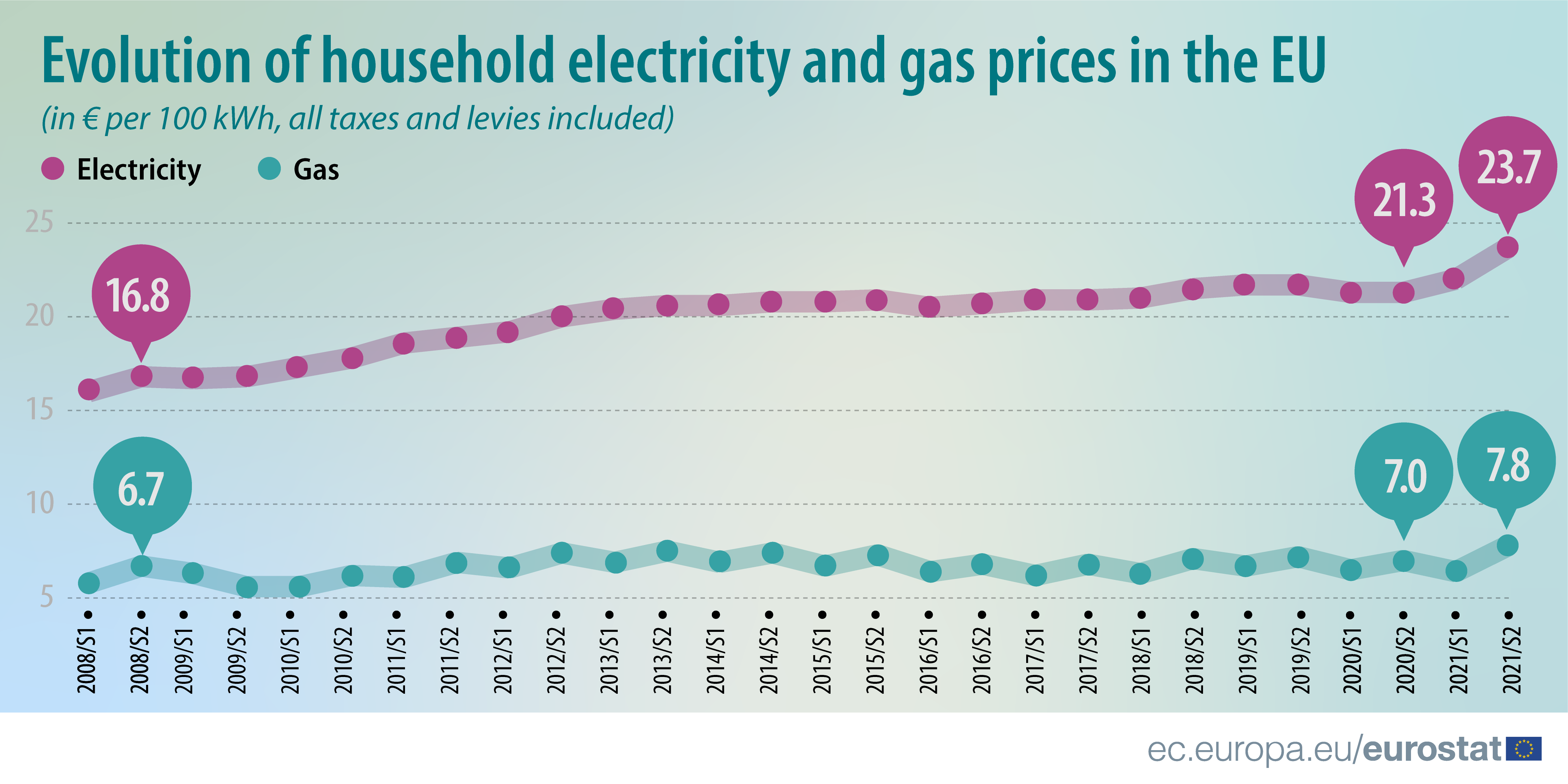 Graphique linéaire : Évolution des prix de l'électricité et du gaz pour les ménages dans l'UE, en euros pour 100 kWh, toutes taxes et taxes comprises, de 2008S1 à 2021S2