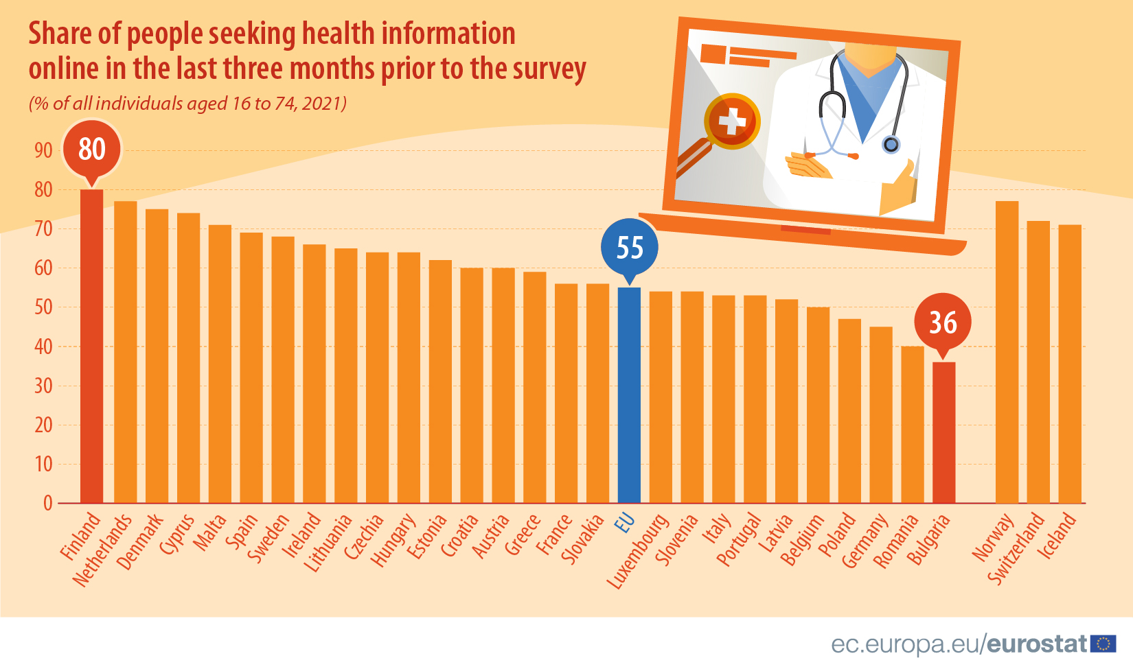 Bar graph: Ποσοστό ατόμων που αναζητούν πληροφορίες για την υγεία στο διαδίκτυο τους τελευταίους τρεις μήνες πριν από την έρευνα, ποσοστό όλων των ατόμων ηλικίας 16 έως 74 ετών το 2021, στις χώρες της ΕΕ και της ΕΖΕΣ