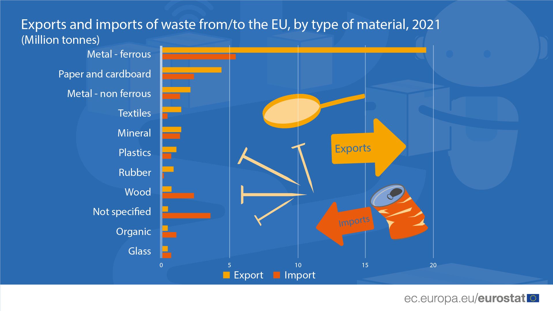 Bar chart: Exports and imports of waste from/to the EU, by type of material (Million tonnes), 2021