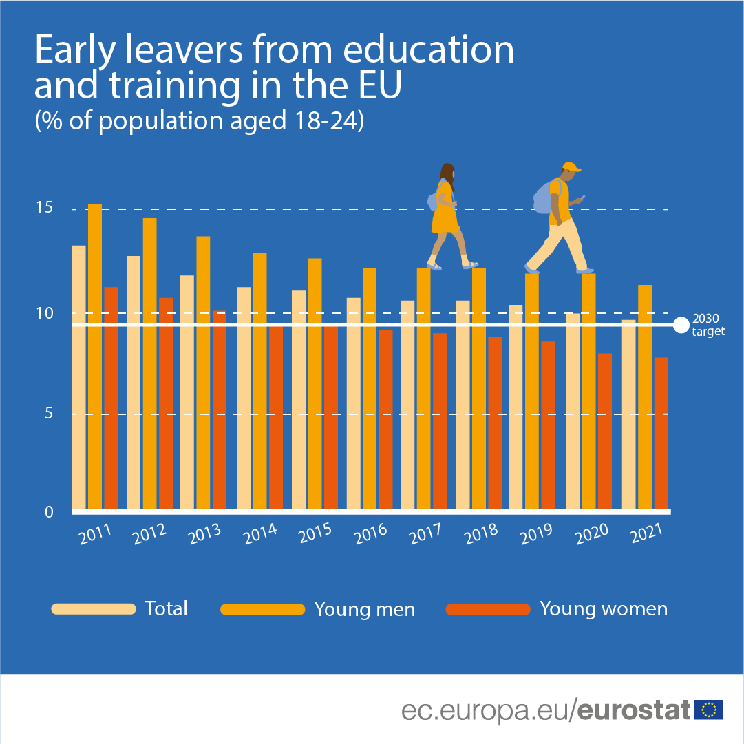 Infographic: Early leavers from education and training in the EU