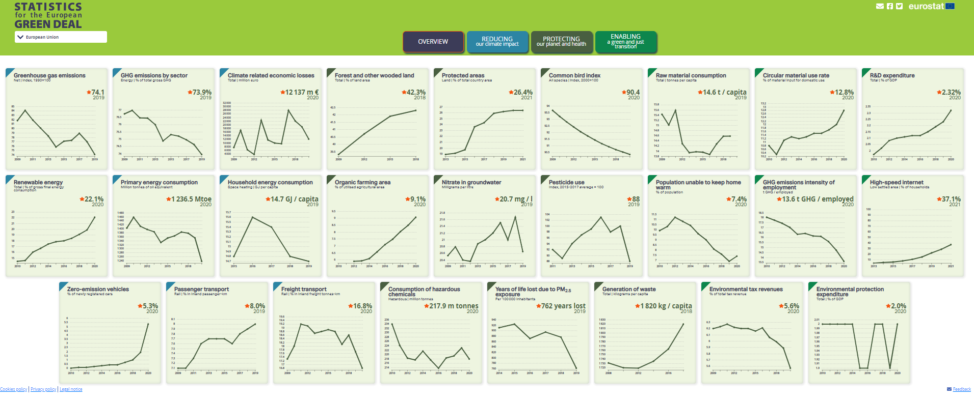 Screenshot of the European Green Deal visualisation tool