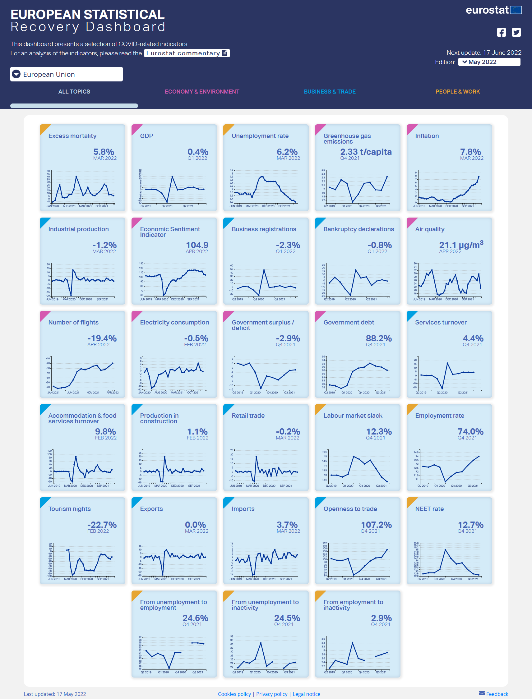 Screenshot: European Statistical Recovery Dashboard