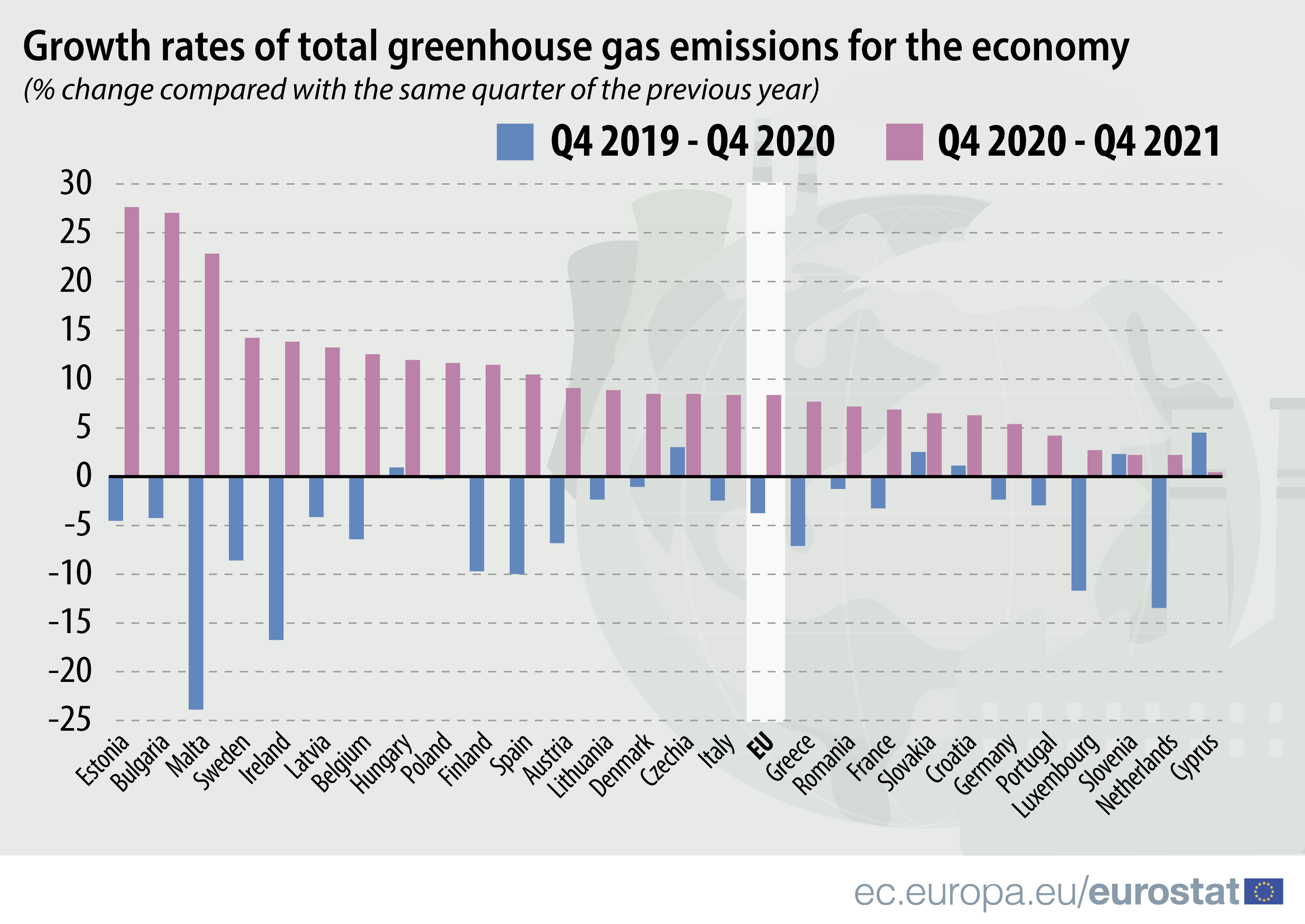Bar chart: growth rates of total greenhouse gas emissions for the economy (% change compared with the same quarter of the previous year)