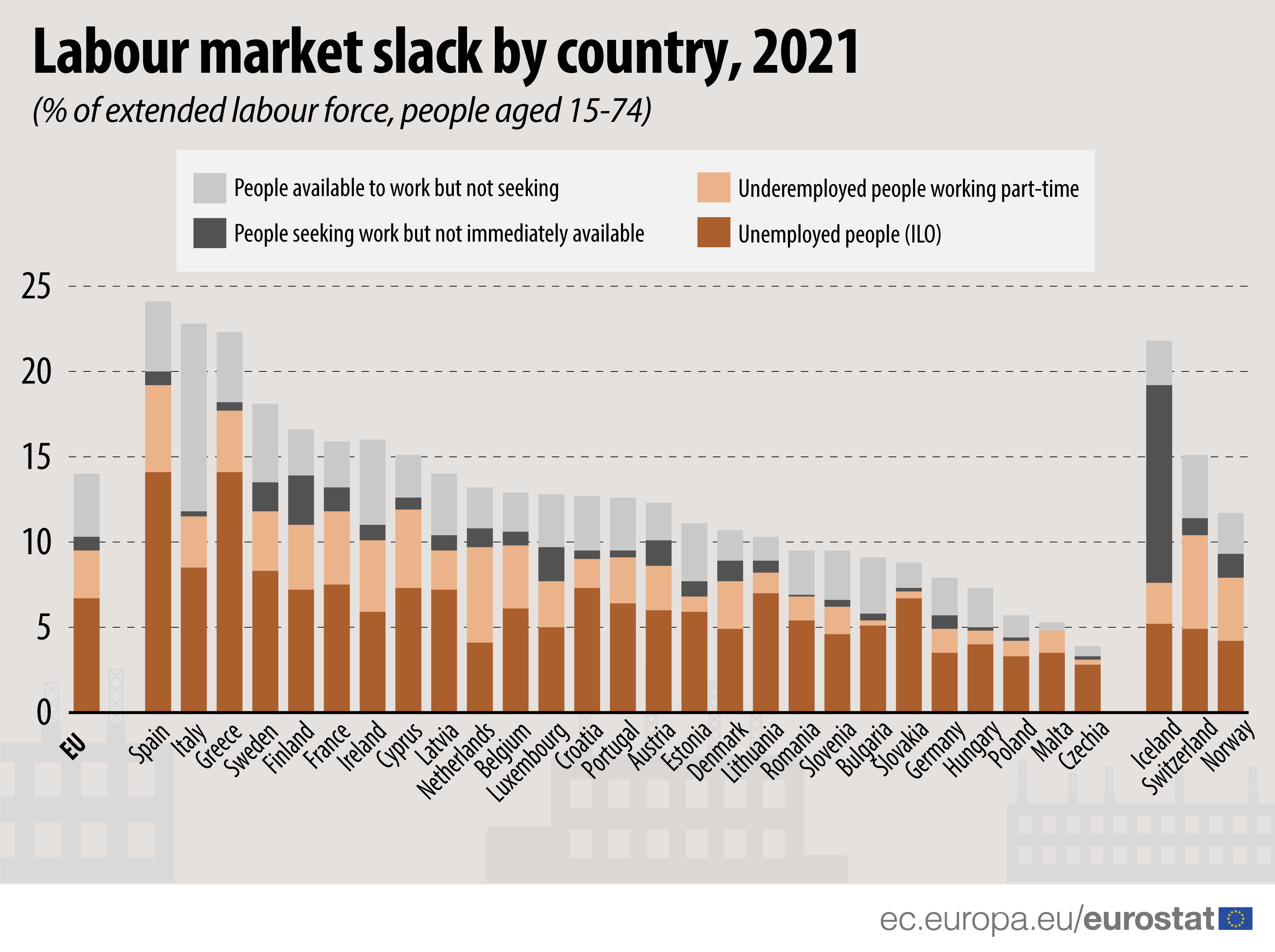 Bar chart: Labour market slack by country, 2021 (% of extended labour force, people aged 15-74)