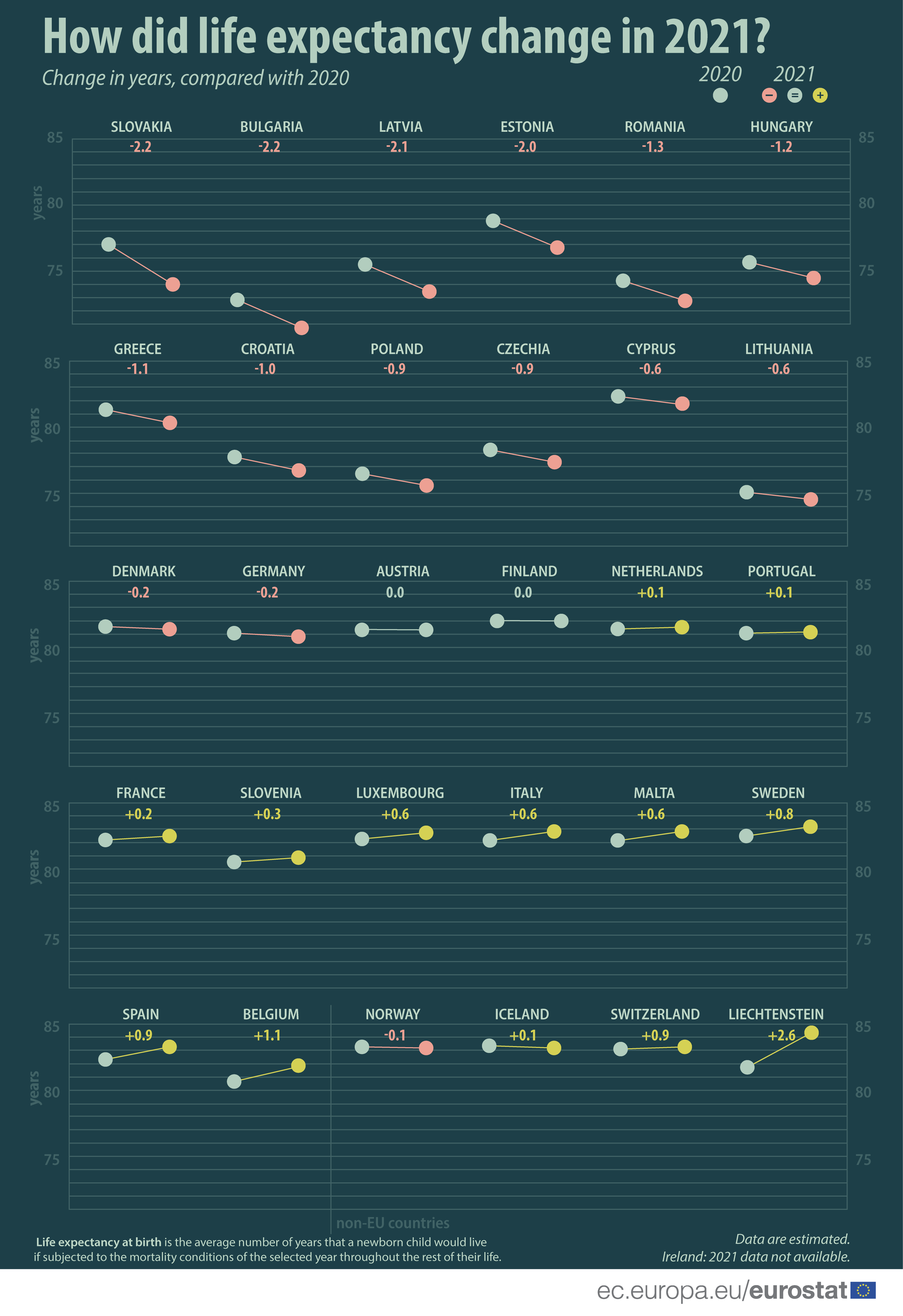 Infografica: Aspettativa di vita nei paesi dell'UE e dell'EFTA (variazione negli anni 2021 rispetto al 2020)