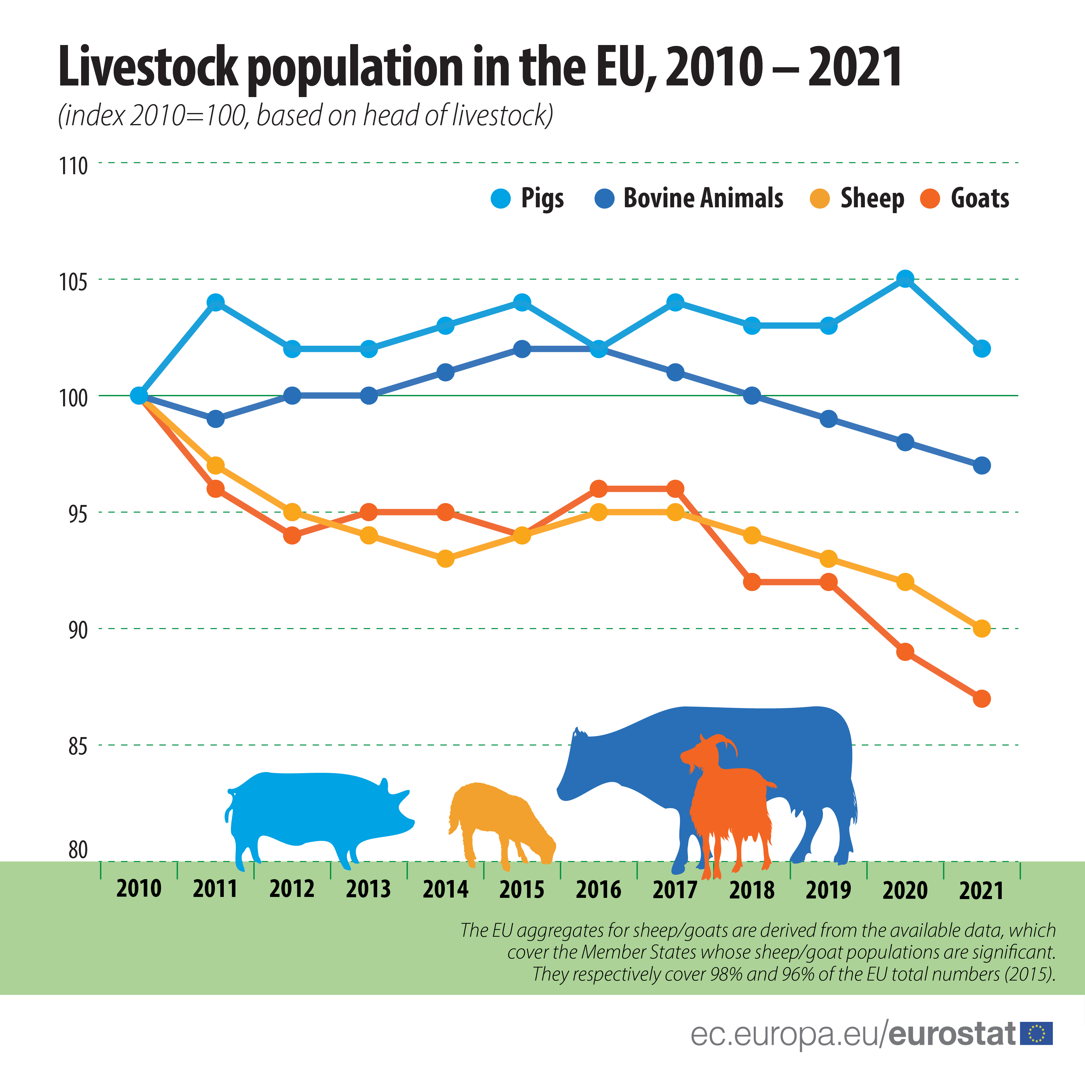 Lijngrafiek: Veestapel in de EU, 2010-2021, index 2010=100, gebaseerd op stuks vee