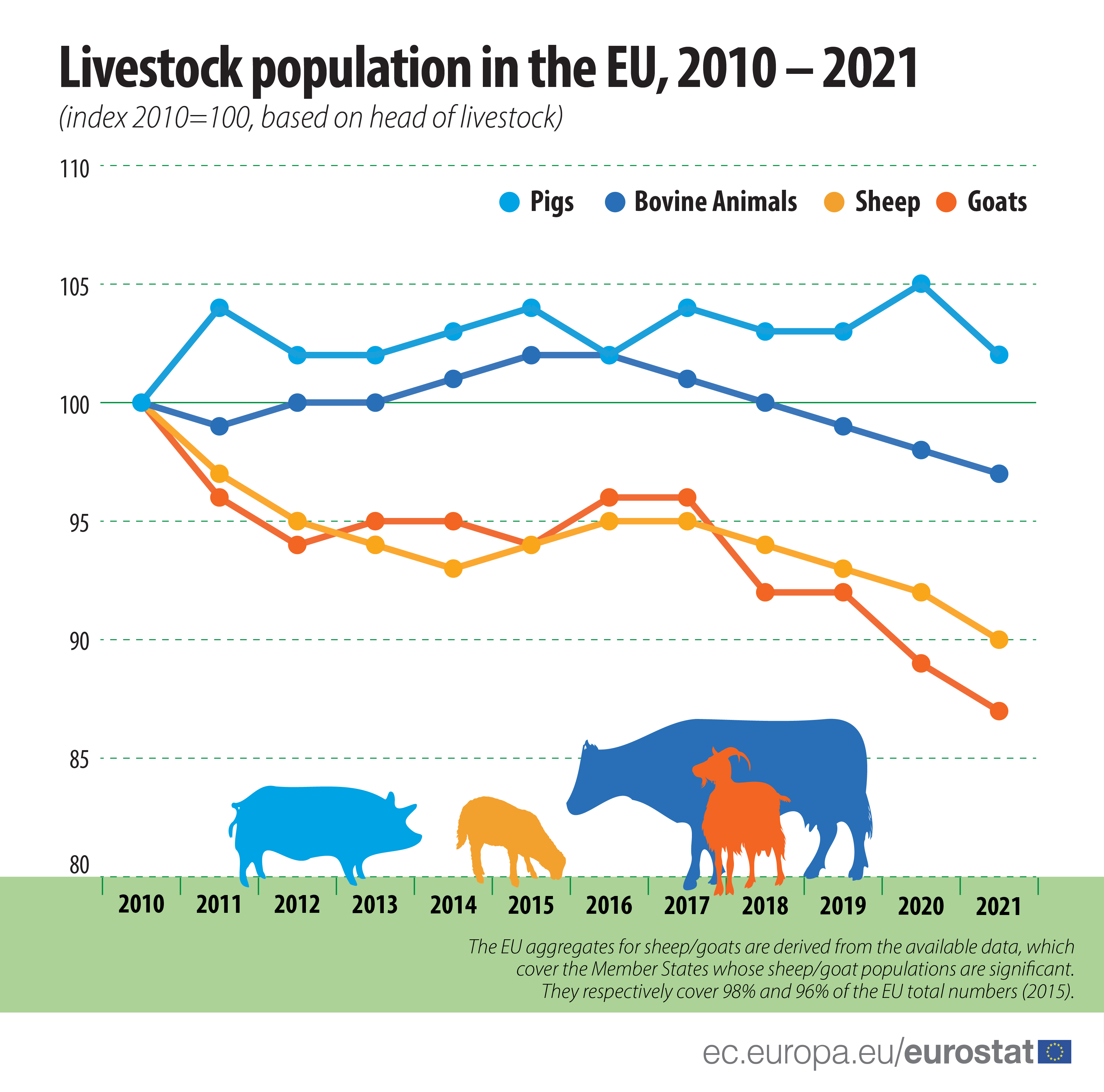 Livestock population in numbers Agroportal