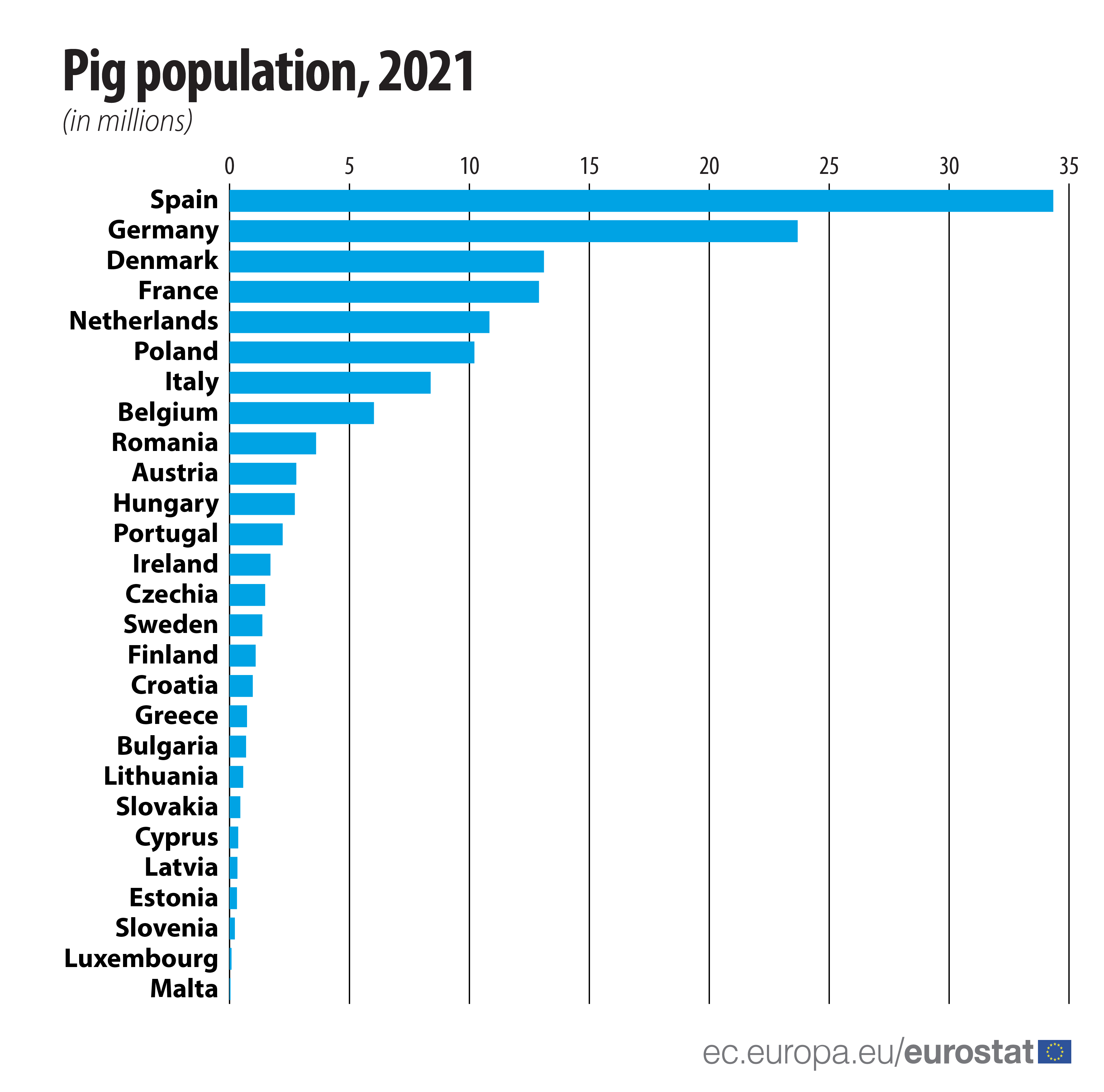 Livestock population in numbers - Products Eurostat News - Eurostat