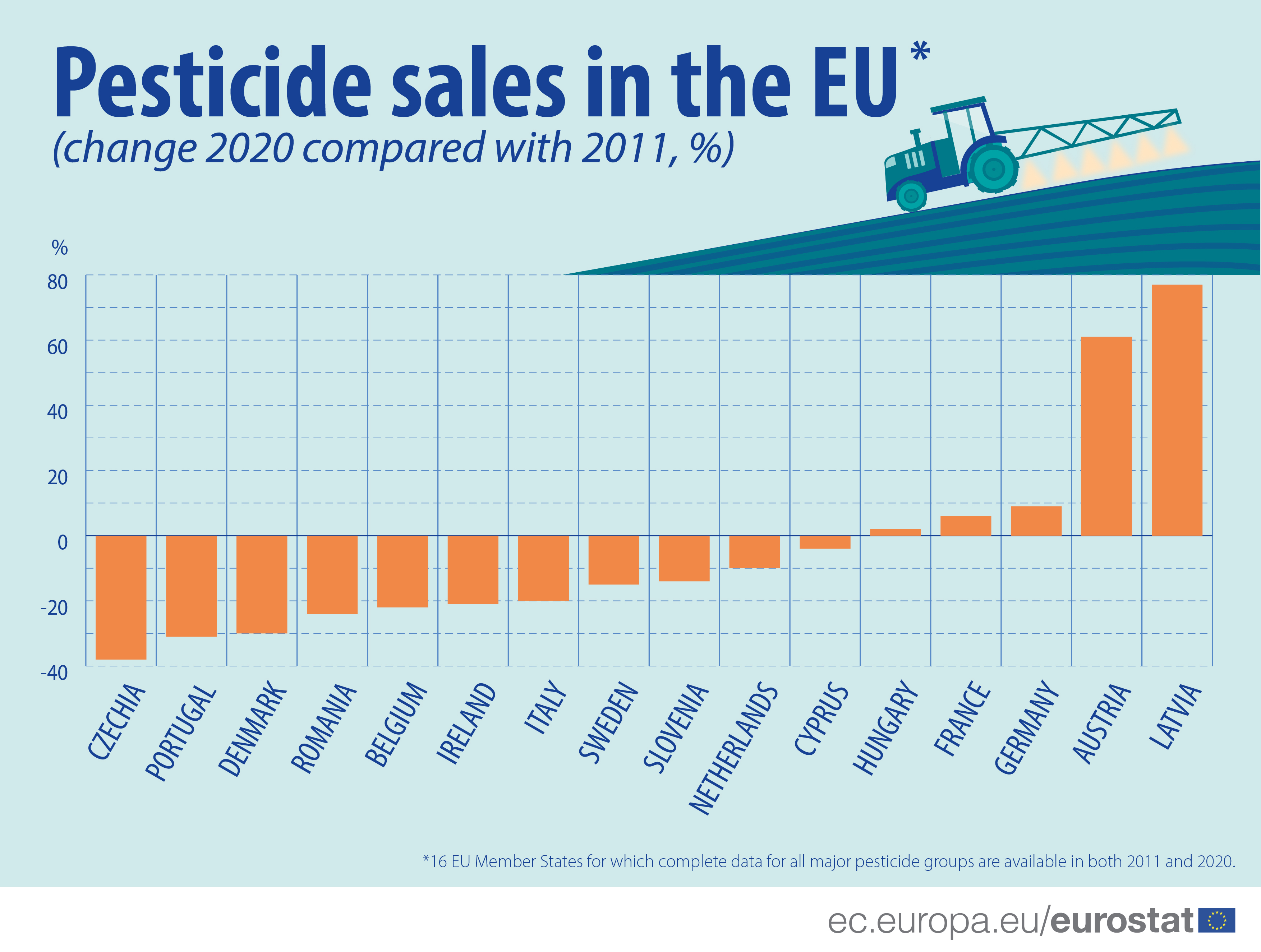 Bar chart: Pesticide sales in the EU (% change, 2020 compared with 2019)