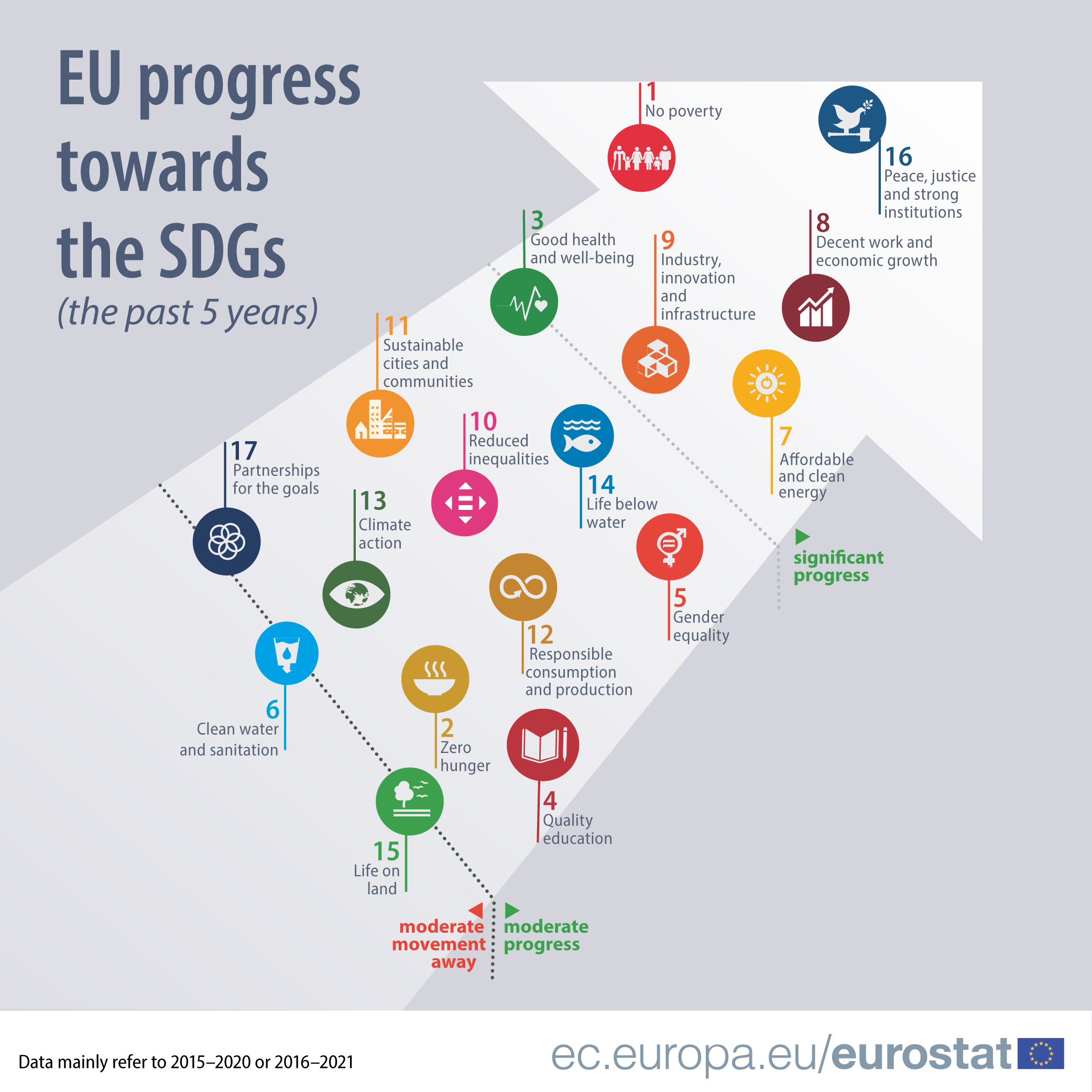 Infographie: Progrès de l'UE vers les ODD (au cours des 5 dernières années)