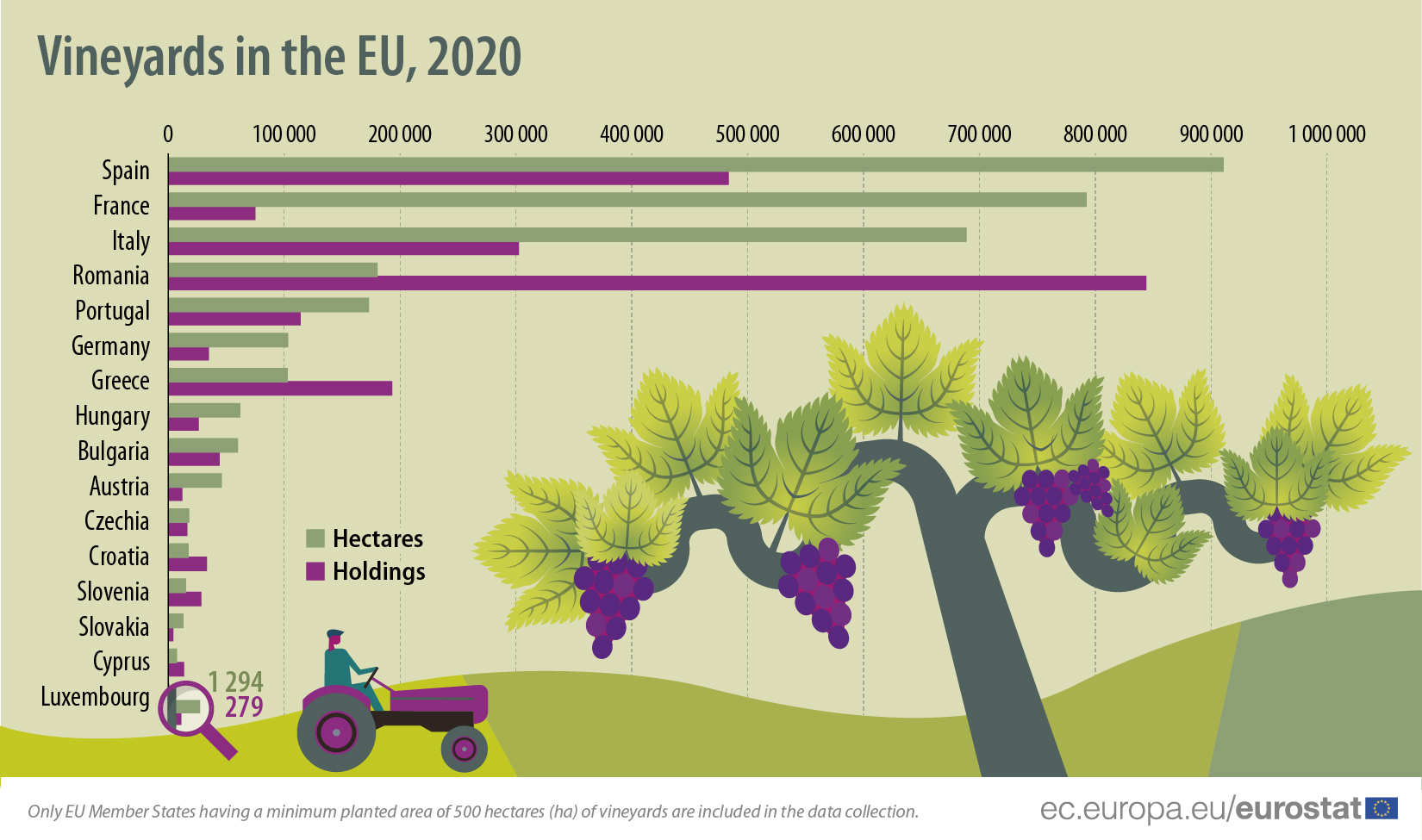 Bar chart: αμπελώνες στην ΕΕ, 2020 (εκμεταλλεύσεις και εκτάρια)