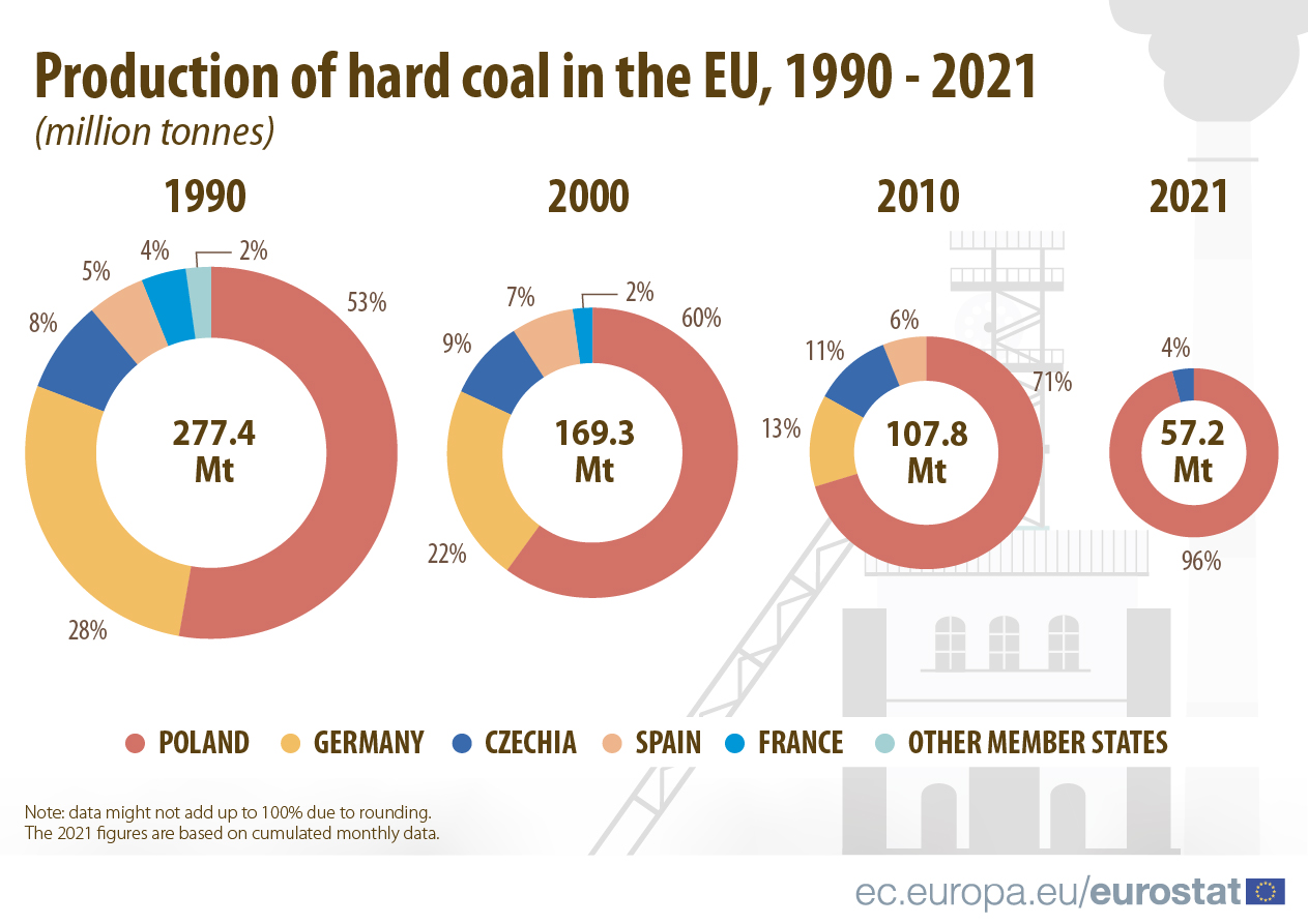 Pie charts: Production of hard coal in the EU, 1990-2021, in million tonnes