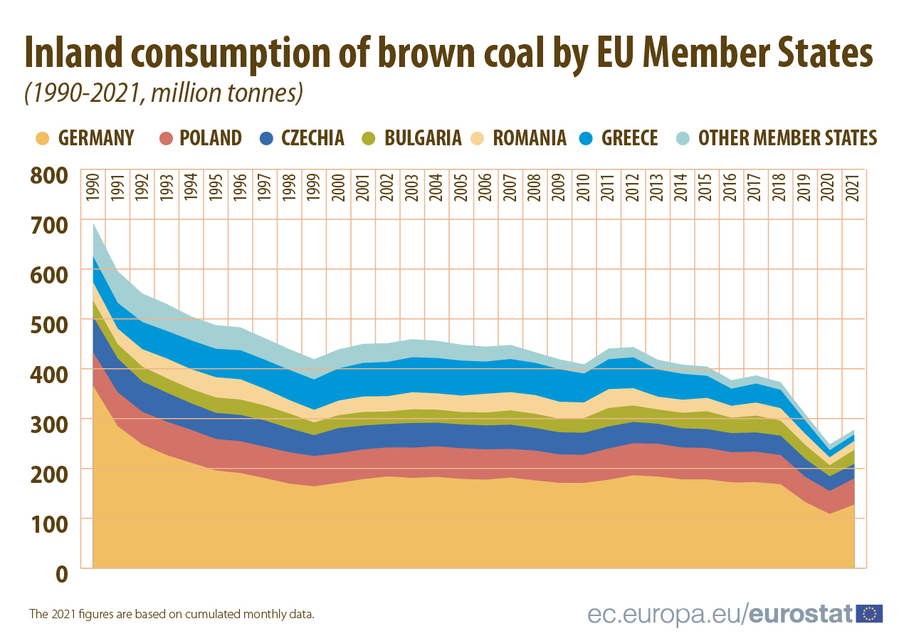 Stacked area graph: Inland consumption of brown coal by EU Member States, 1990-2021, in million tonnes