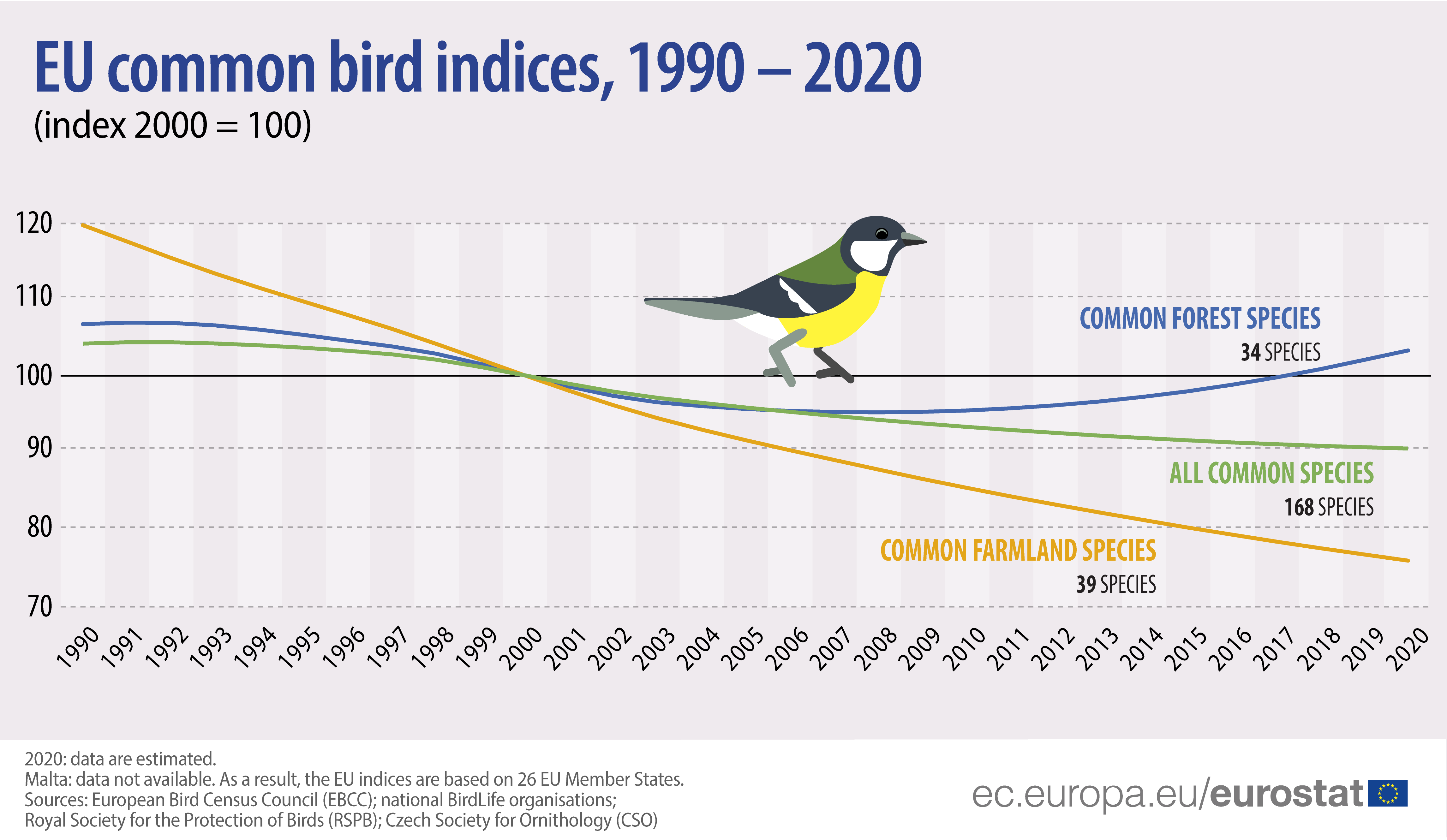 Common bird populations' rate of decline slows down - Products Eurostat News - Eurostat