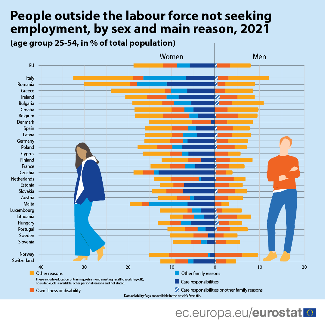 More women than men outside the labour force - Products Eurostat News photo
