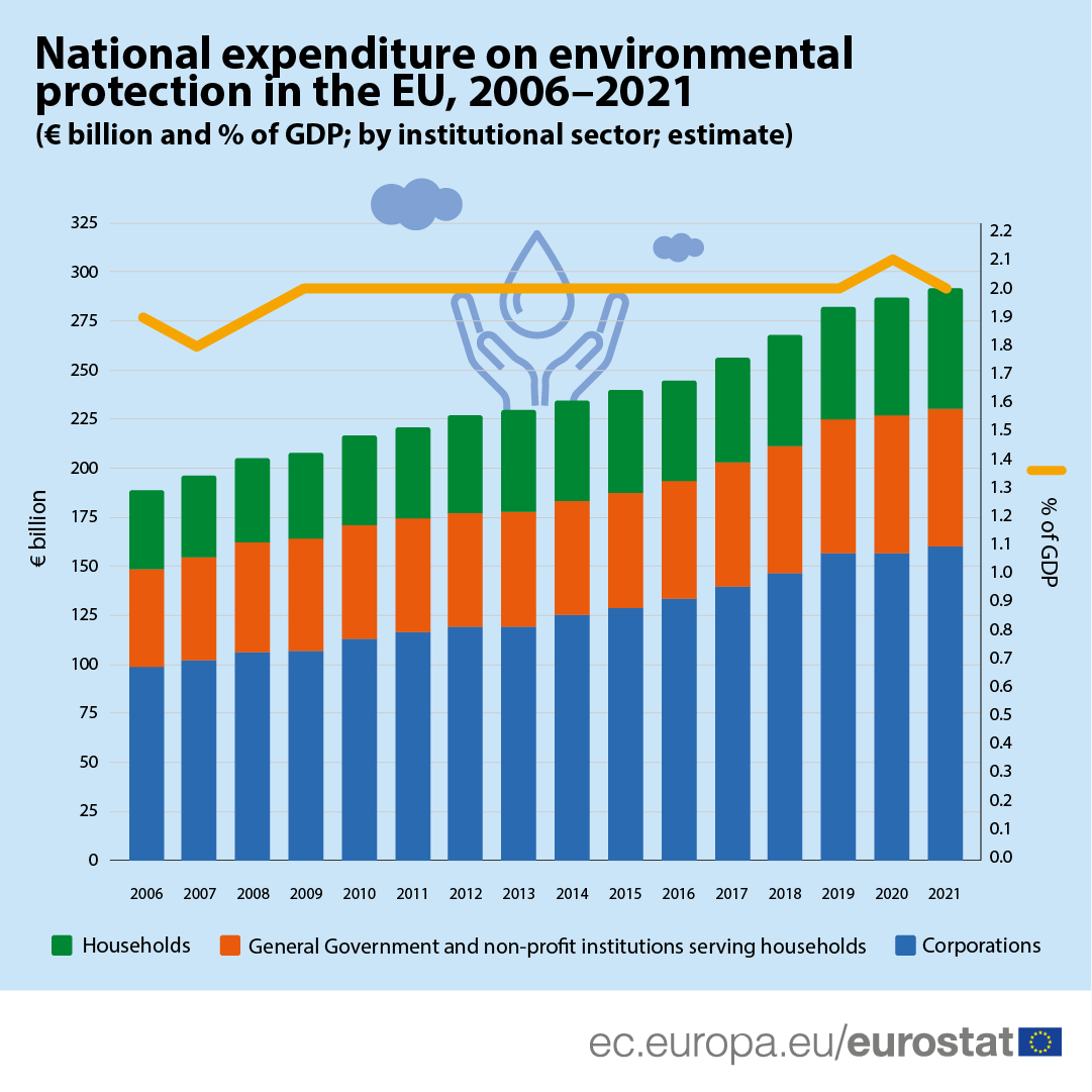 Infographics: National expenditure on environmental protection in the EU, 2006-2021 (billion euro and % of GDP; by institutional sector; estimate)