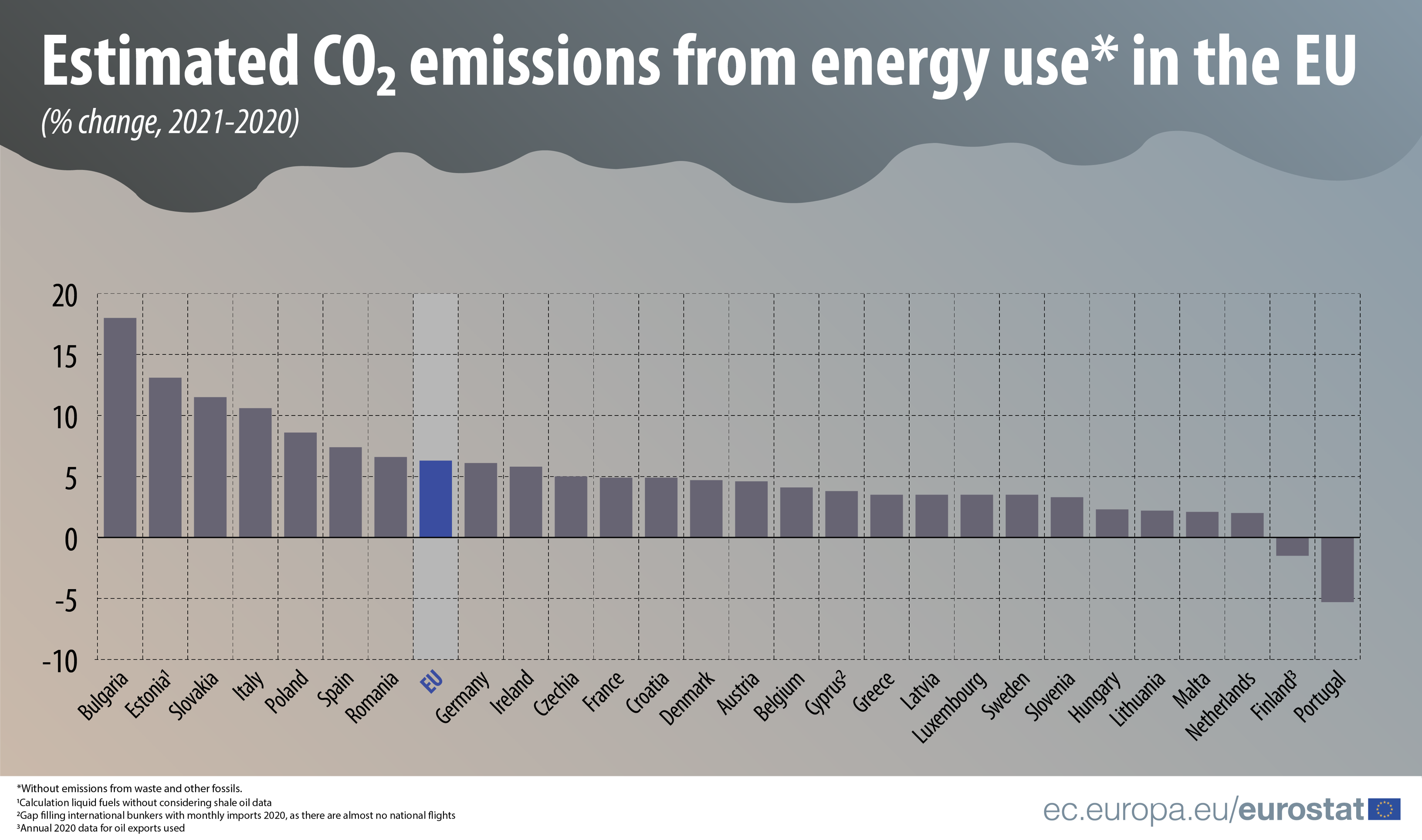 Bar chart:Estimated CO2 emissions from energy use in the EU