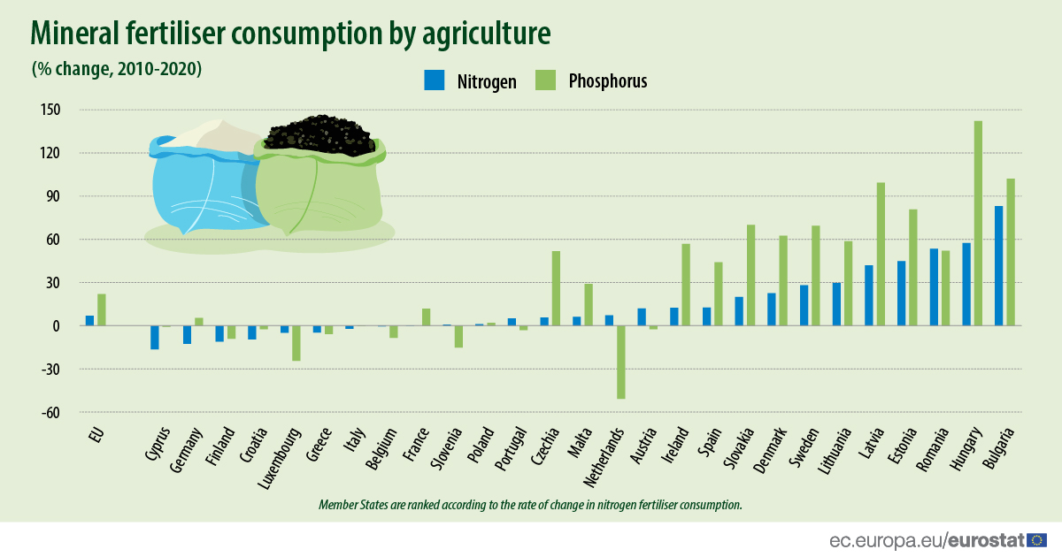 Chart: Mineral fertiliser consumption by agriculture in the EU (% change, 2010-2020)