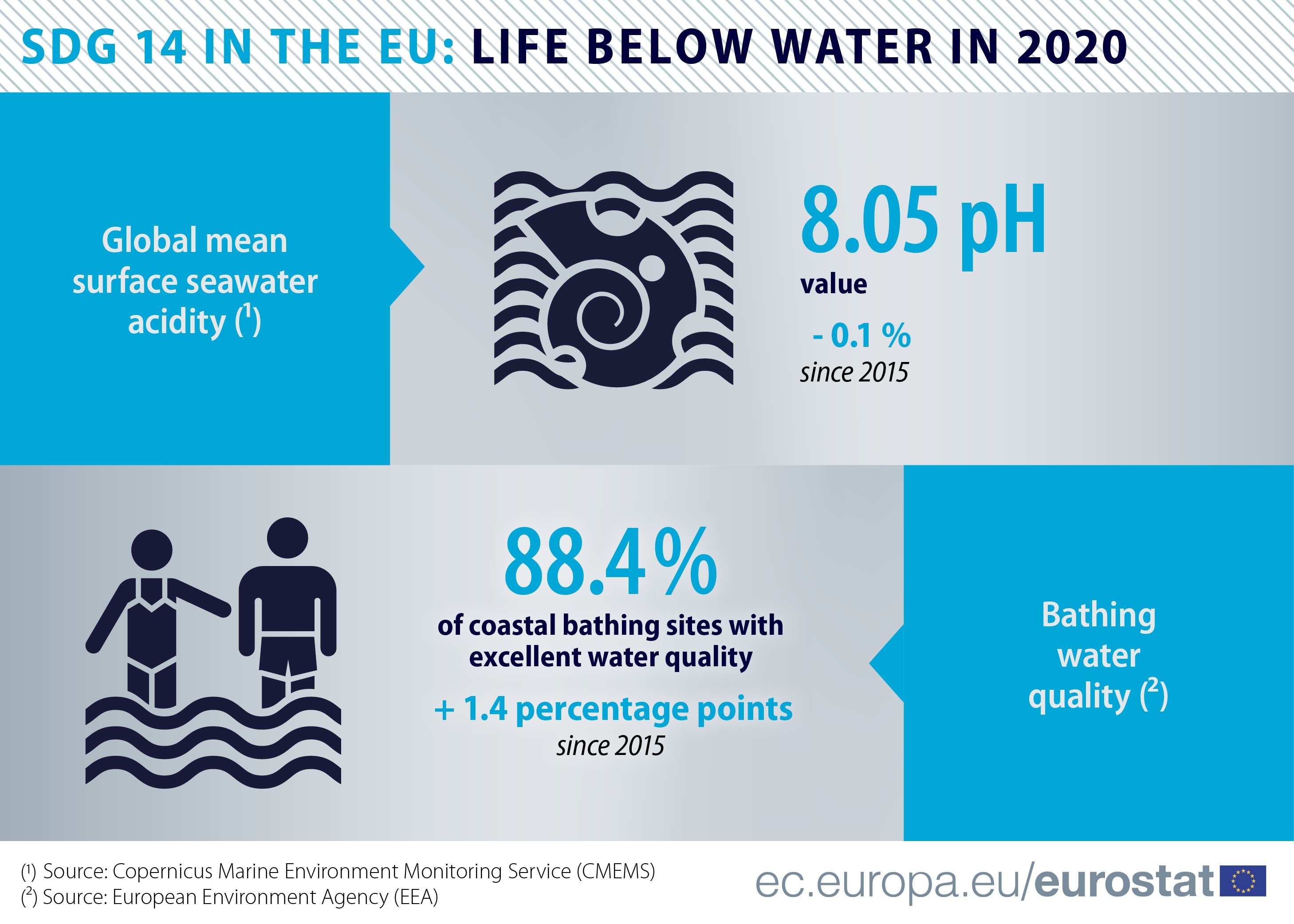 Infographic: SDG 14, life below water in 2020, showing values for global mean surface seawater acidity and bathing water quality