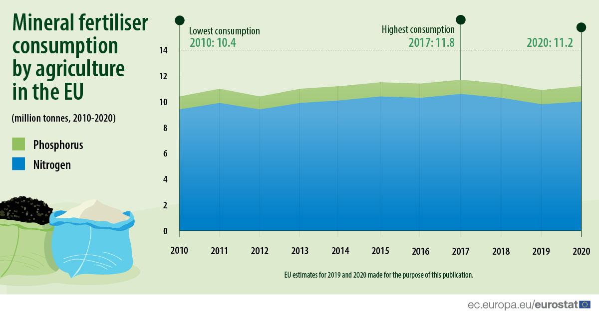 Chart: Mineral fertilisers consumption in the EU (million tonnes, 2010-2020)