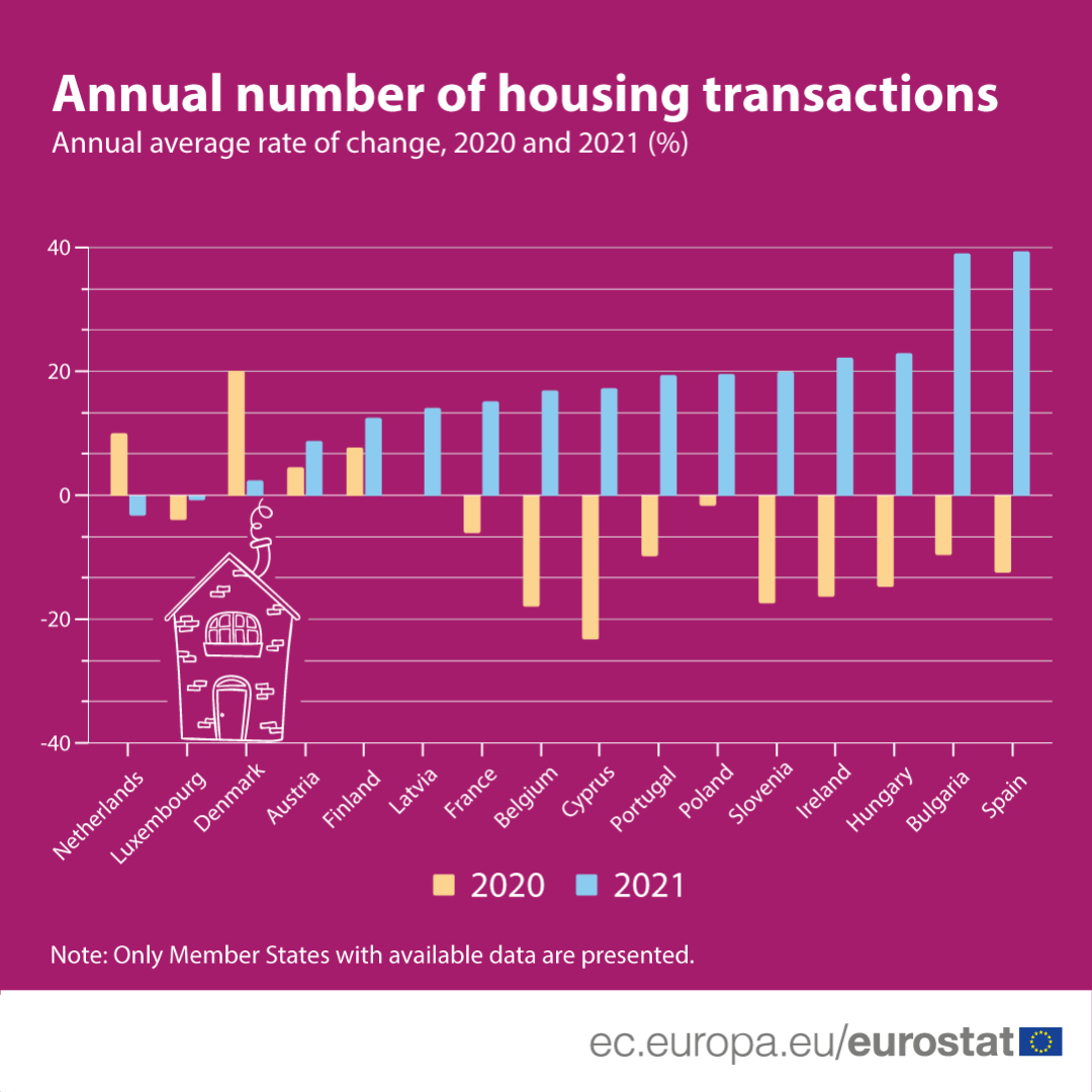 Infographic: Annual number of housing transactions, Annual average rate of change, in %, 2020 and 2021