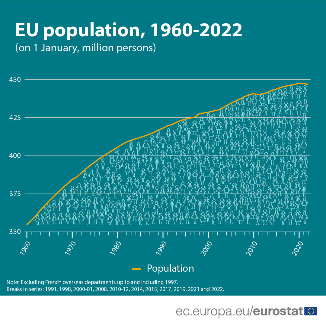 Line graph: EU population, on 1 January, millions persons, 1960-2022