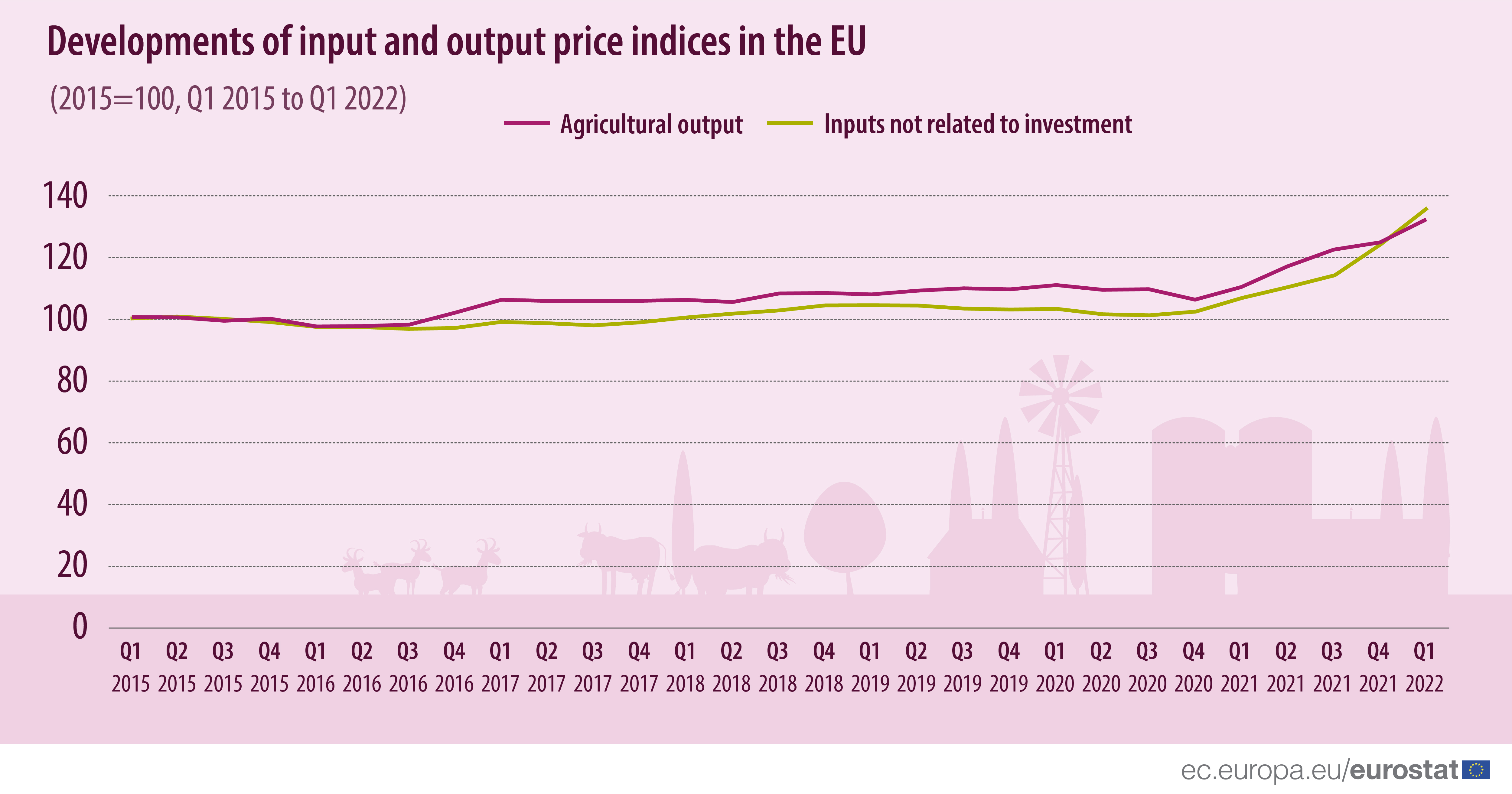 Line graph: Developments of input and output price indices in the EU, 2015=100, Q1 2015 to Q1 2022, for agricultural output and inputs not related to investment