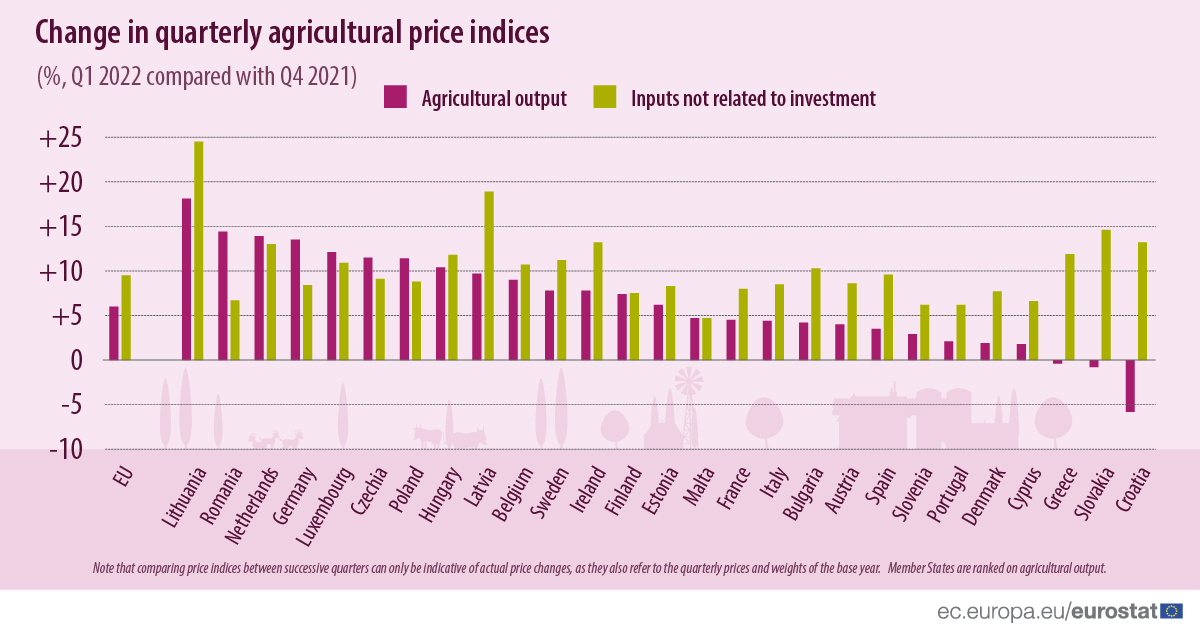 Bar graph: Change in quarterly agricultural price indices, in %, Q1 2022 compared with Q4 2021, for agricultural output and inputs not related to investment, in the EU countries