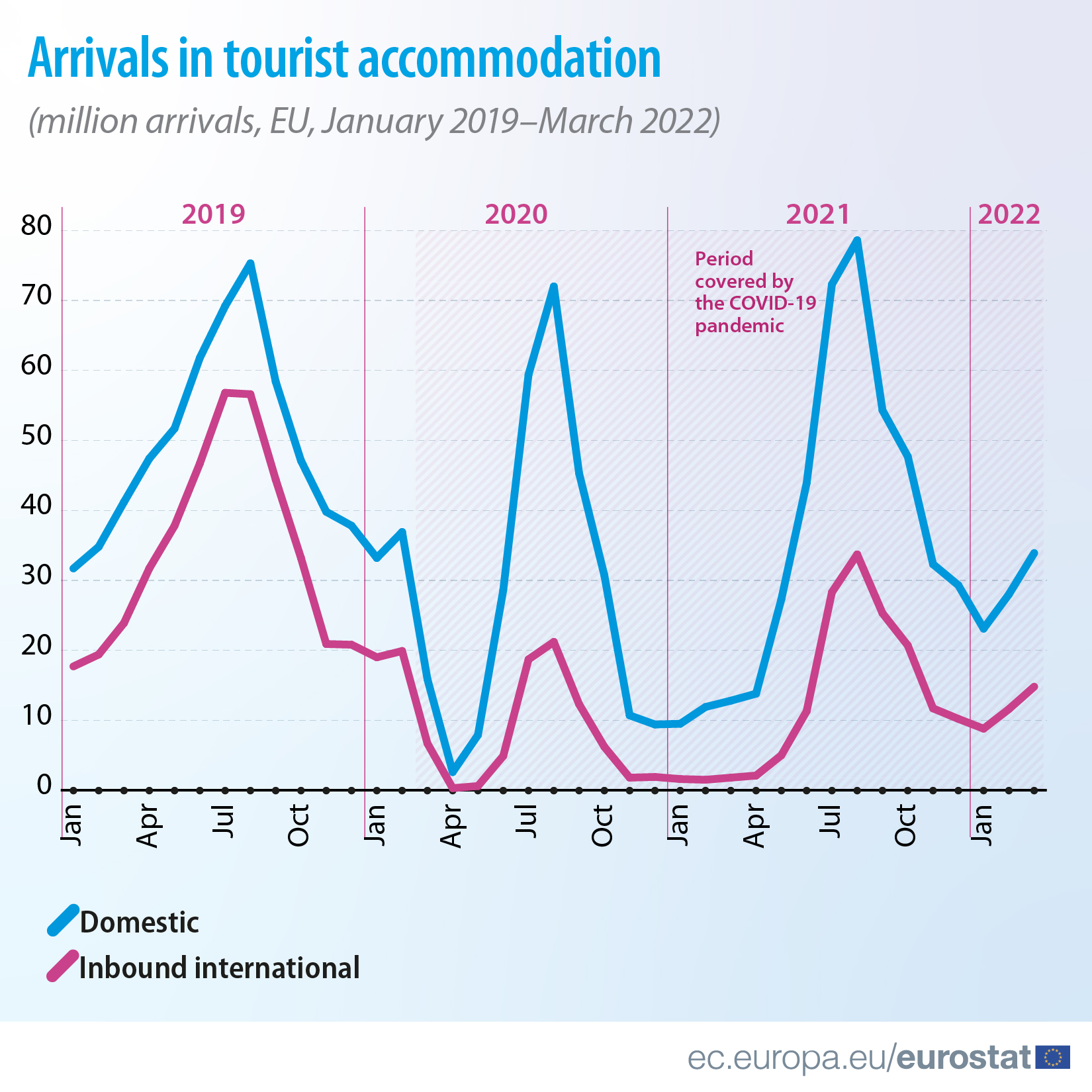Timeline: Arrivals in tourist accommodation, domestic and inbound international (million arrivals, EU, January 2019-March 2022)