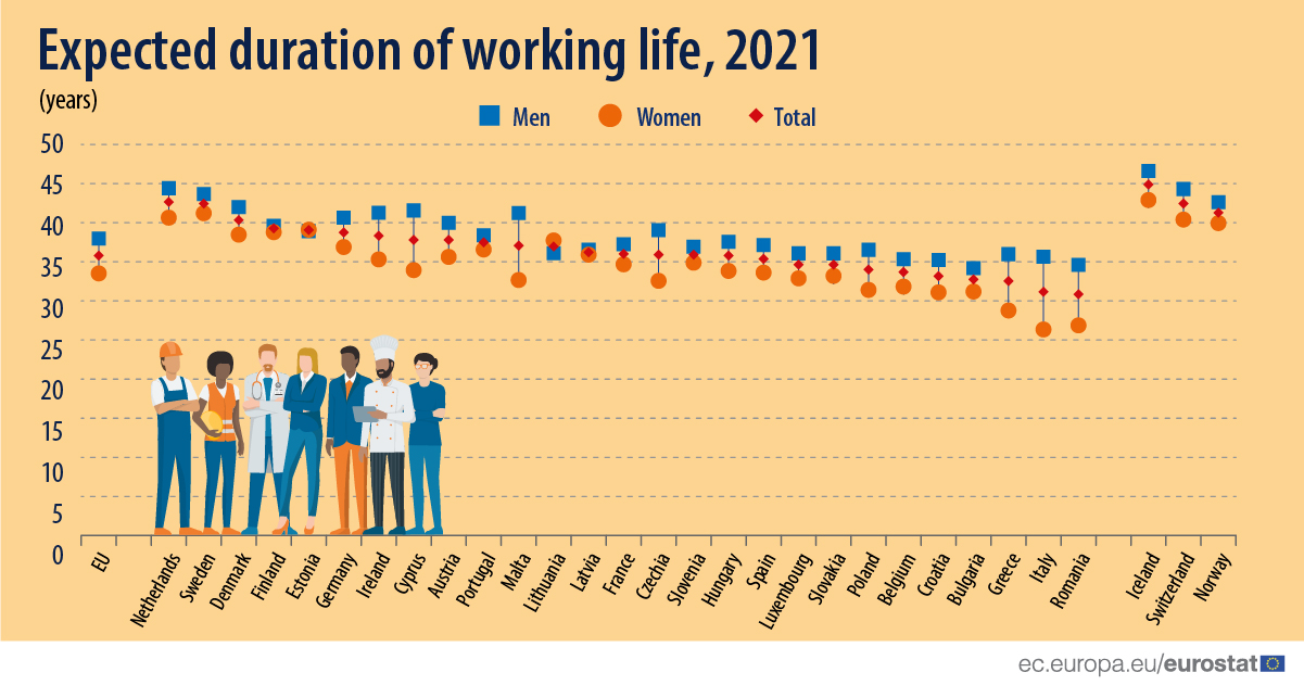 Line with markers graph: Expected duration of working life, 2021, in years, in the EU Member States and EFTA countries