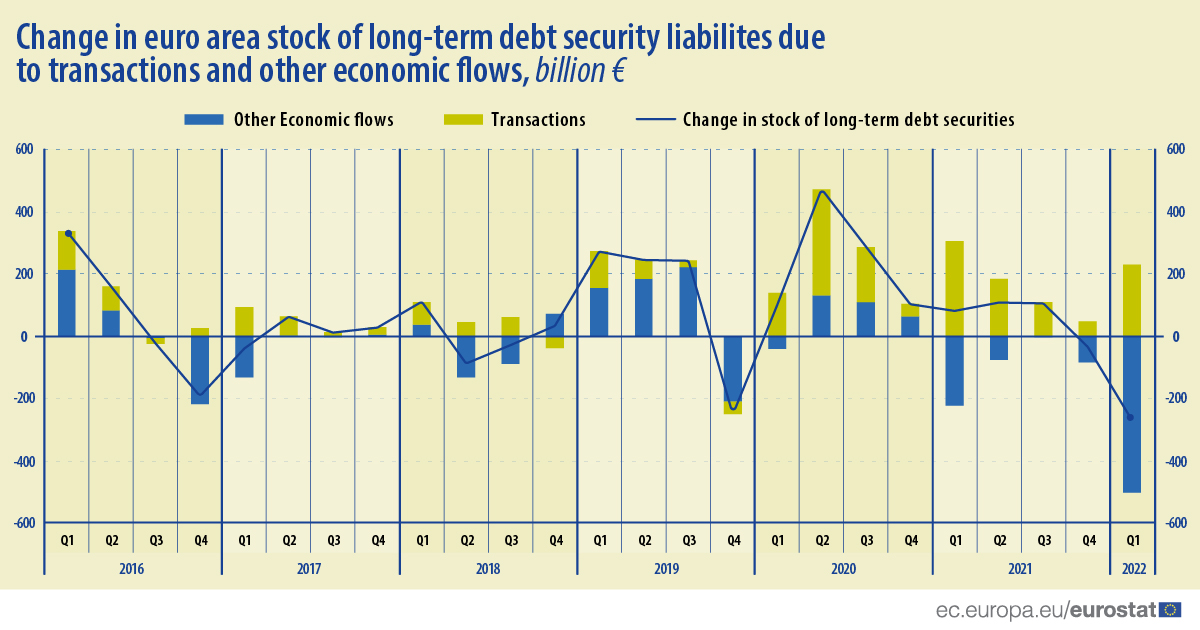 Bar chart:change in euro stock of long-term debt security liabilities due to transactions and other economic flows (billion €)