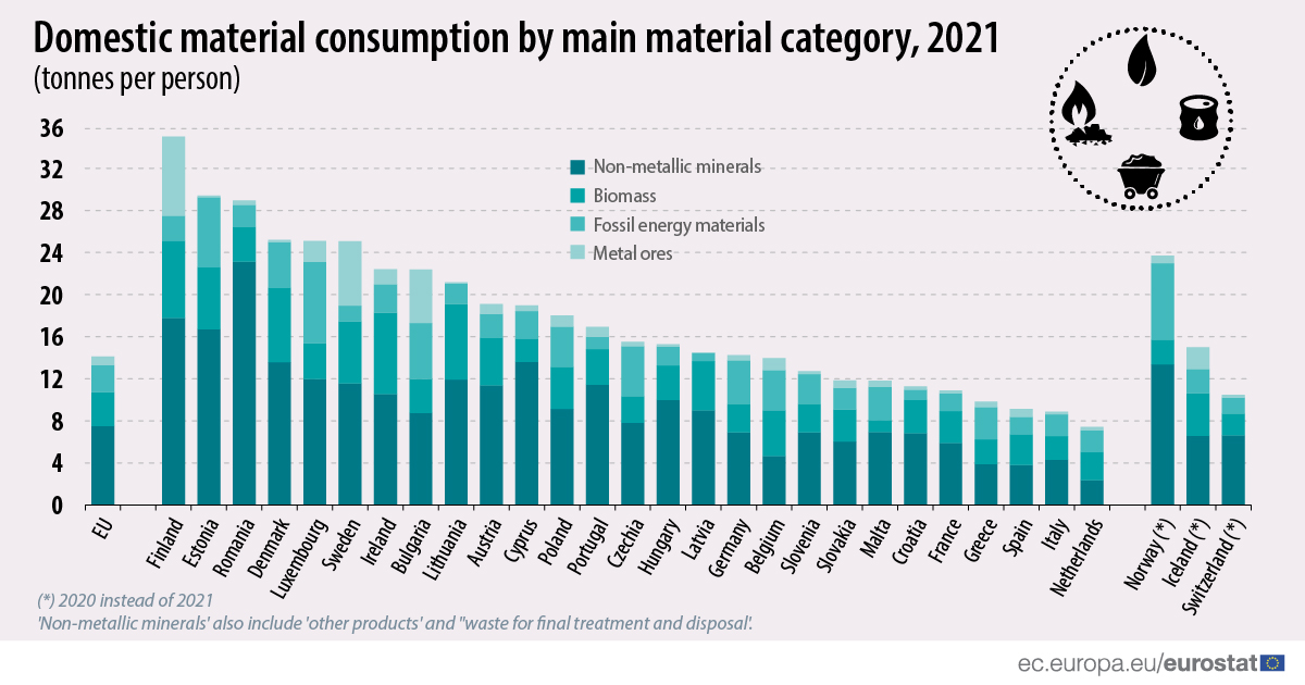 Grafic cu bare stivuite: consumul intern de materiale pe categorii de materiale majore, 2021, în tone pe cap de locuitor, în țările UE și EFTA