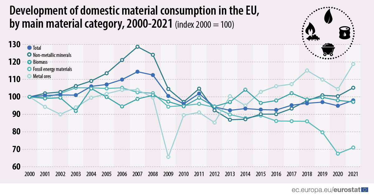 Grafic liniar: Evoluția consumului intern de materiale în Uniunea Europeană, pe principalele categorii de materiale, 2000-2021, indice 2000 = 100