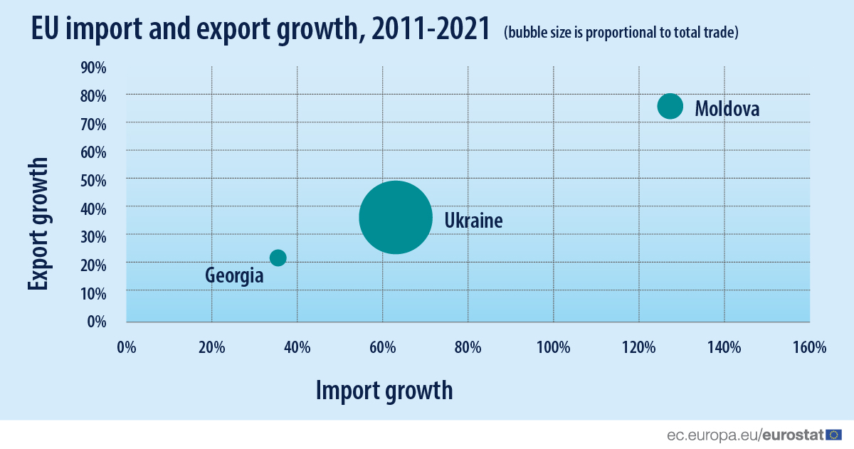 Διάγραμμα buble: Αύξηση των εισαγωγών και των εξαγωγών της ΕΕ, 2011-2021 (Ουκρανία, Μολδαβία και Γεωργία)