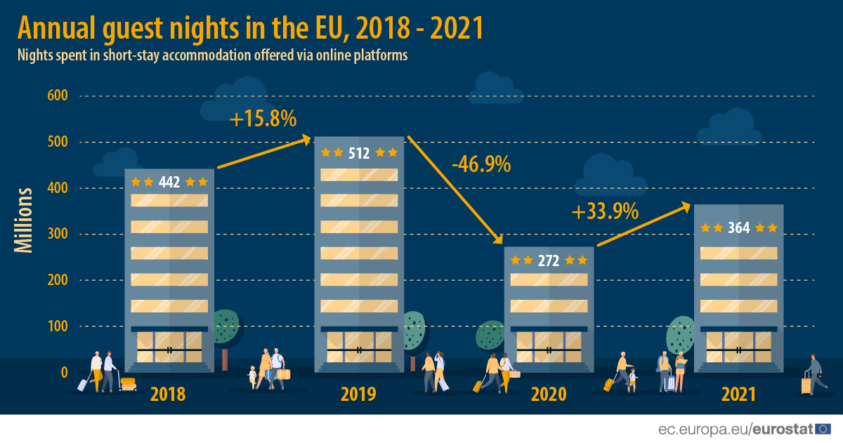 Bar chart: Annual guest nights in the EU, 2018-2021 (nights spent in short-stay accommodation offered via online platforms)