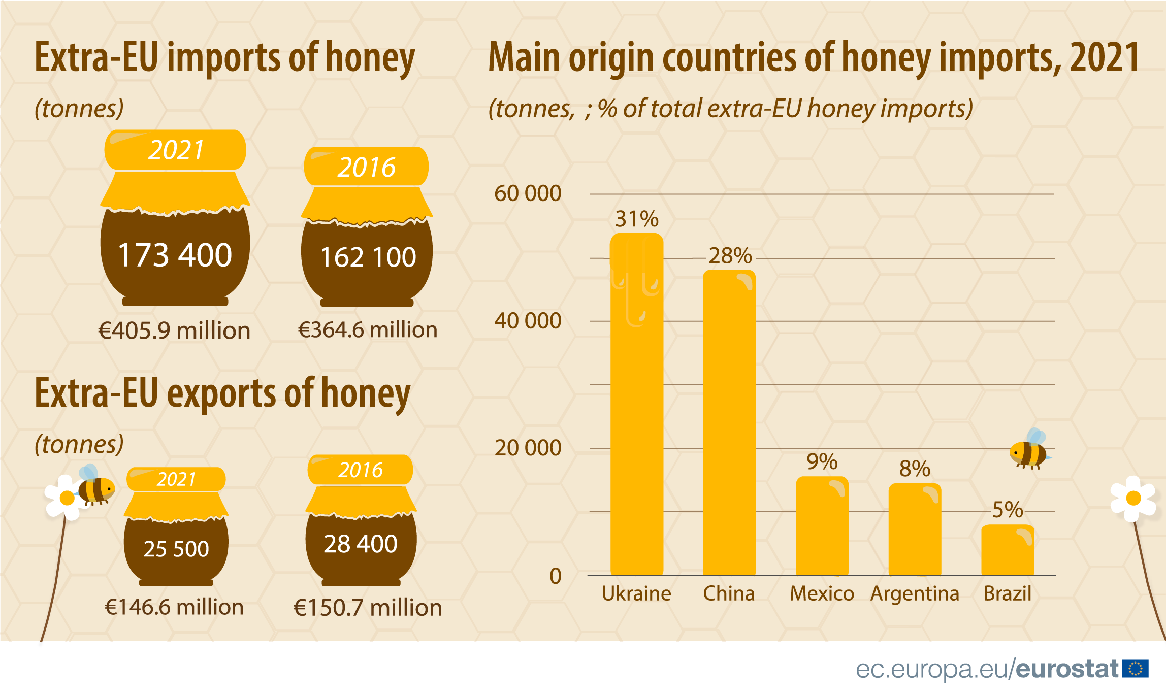 Graphic: Extra-EU imports and exports of honey, Main origin countries of honey imports-2021