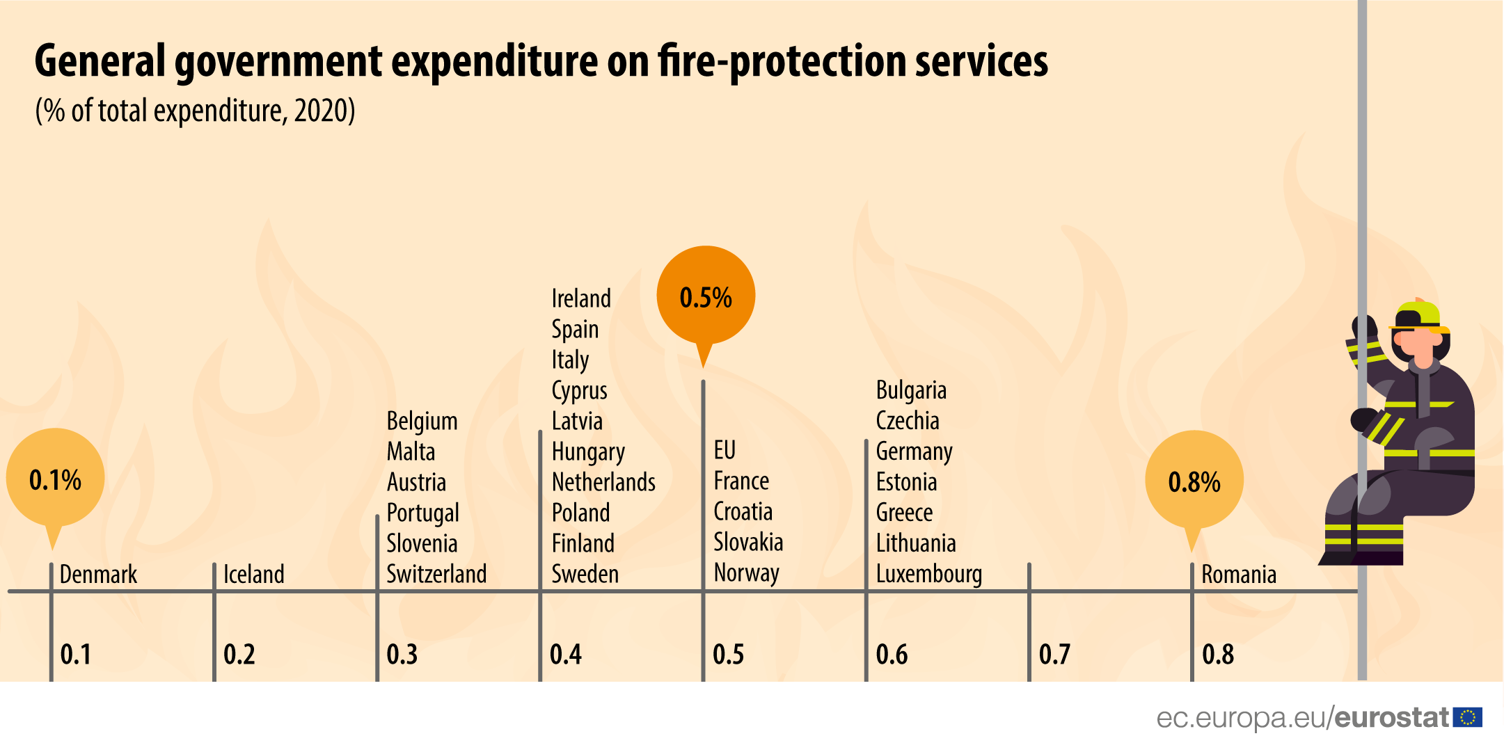 Infographics: General government expenditure on fire-protection services, % of total expenditure, 2020