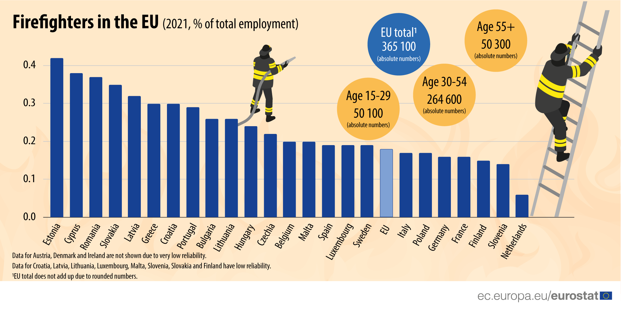 Infografija: ugniagesiai ES, 2021 m., % viso užimtumo