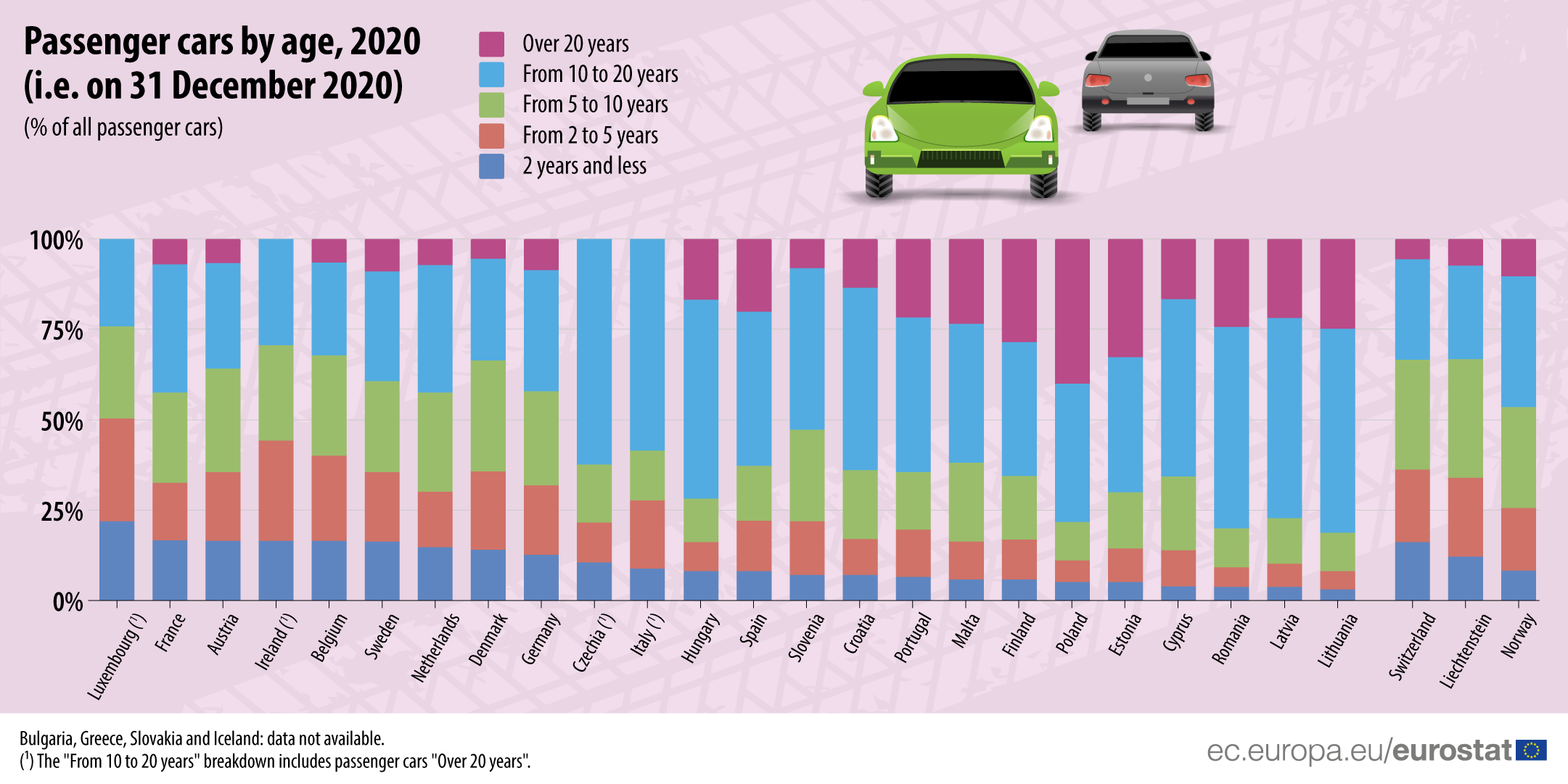 Barchart: Osobné autá podľa veku, 2020 (tj 31. december 2020)