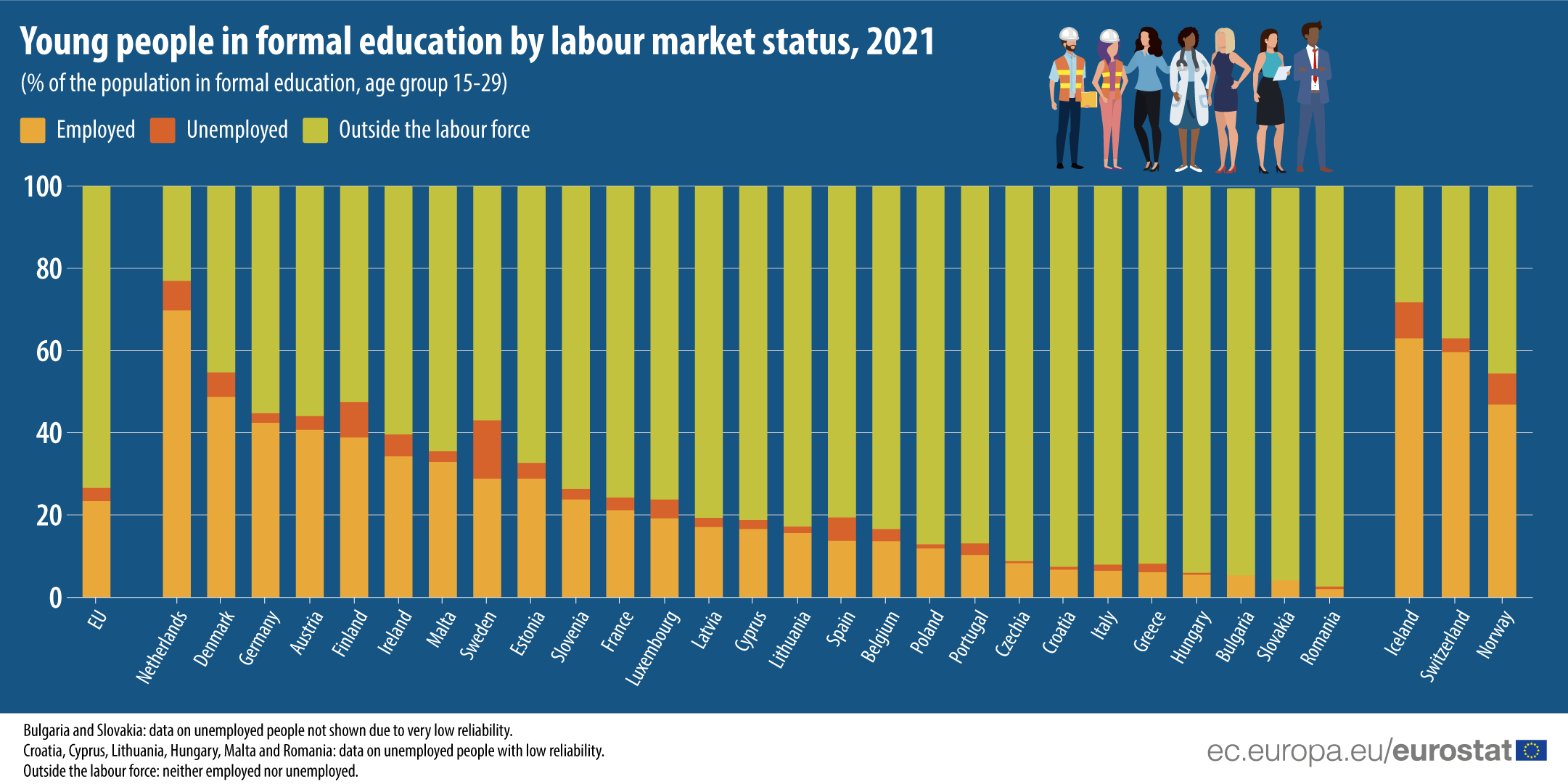 Infographic: Young people in formal education by labour market status, 2021