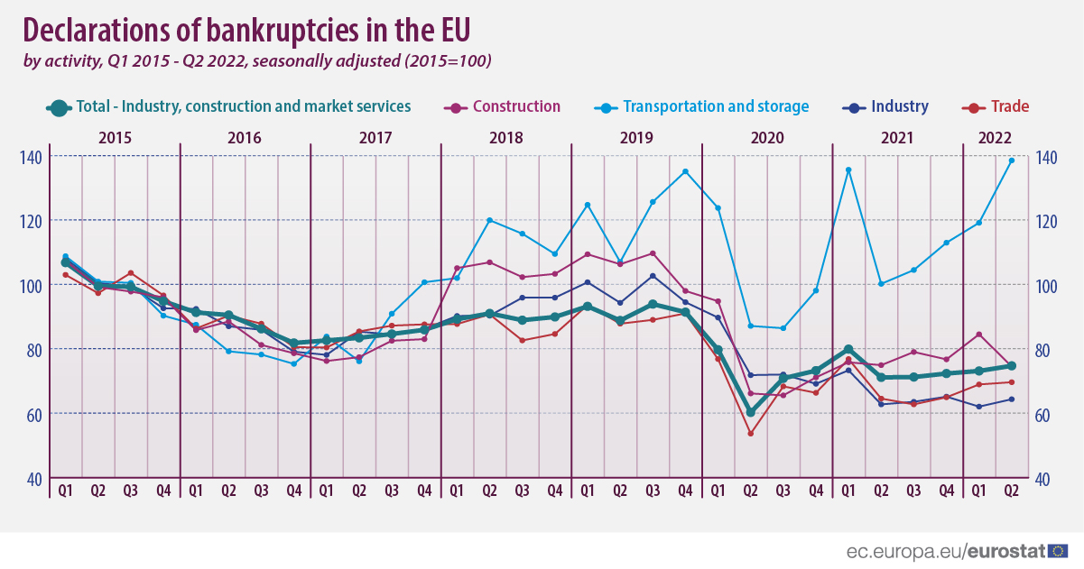 Trenline chart: declarations of bankruptcies in the EU, by activity, Q1 2015-Q2 2022, seasonally adjusted, 2015=100