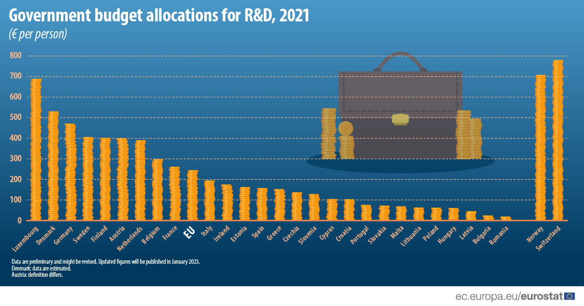 Bar graph: Government budget allocations for R&D, 2021, in € per person, in the EU and EFTA countries