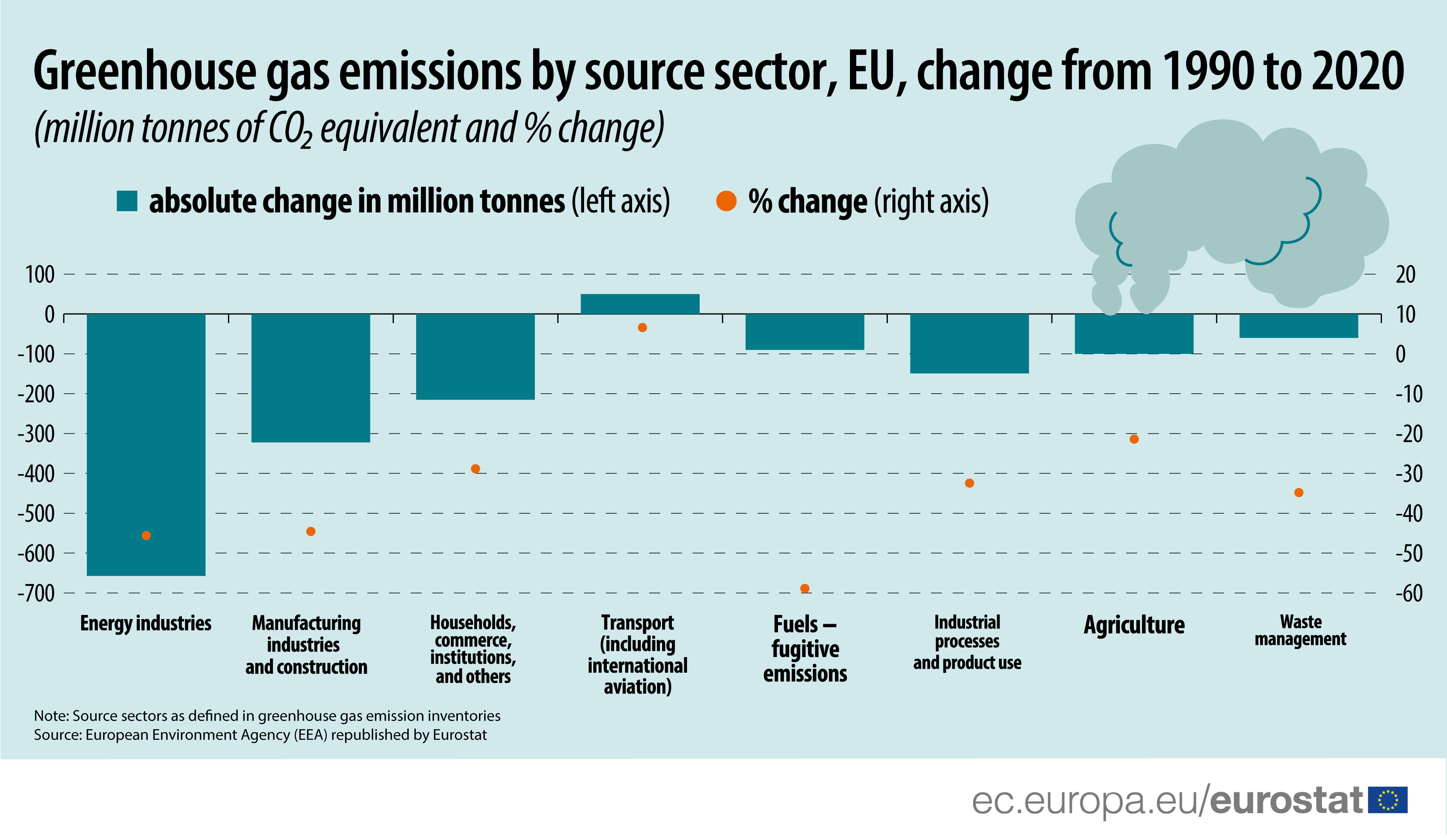 Fuel types and GHG emissions — European Environment Agency