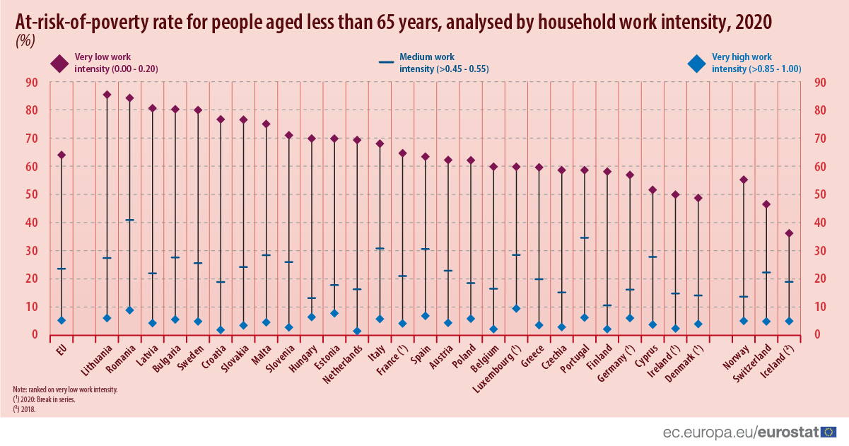 Chart: At-risk-of-poverty rate for people aged less than 65 years old, by household work intensity, 2020 (%)